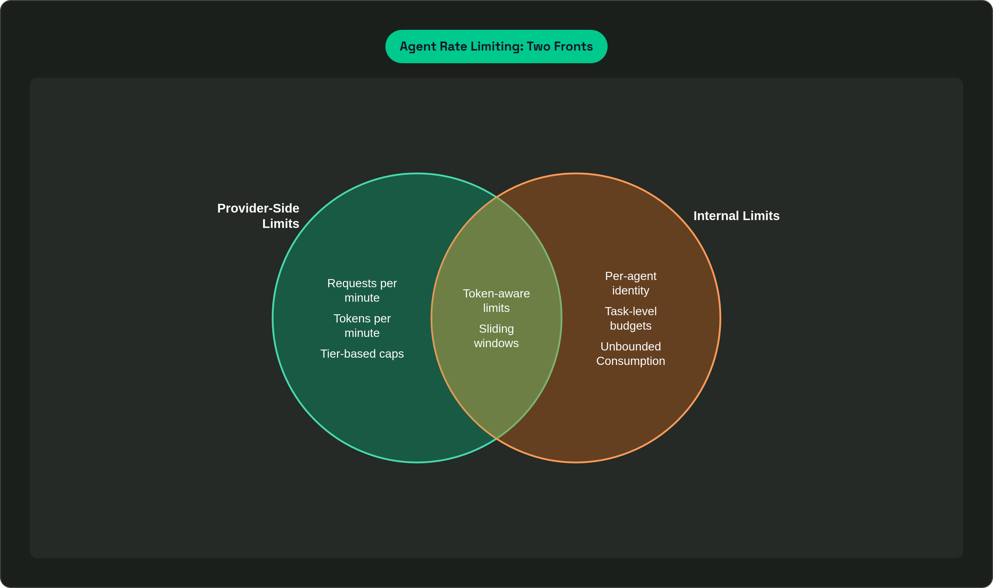 Venn diagram: Agent Rate Limiting: Two Fronts. Compares Provider-Side Limits and Internal Limits; overlap: Shared Controls.