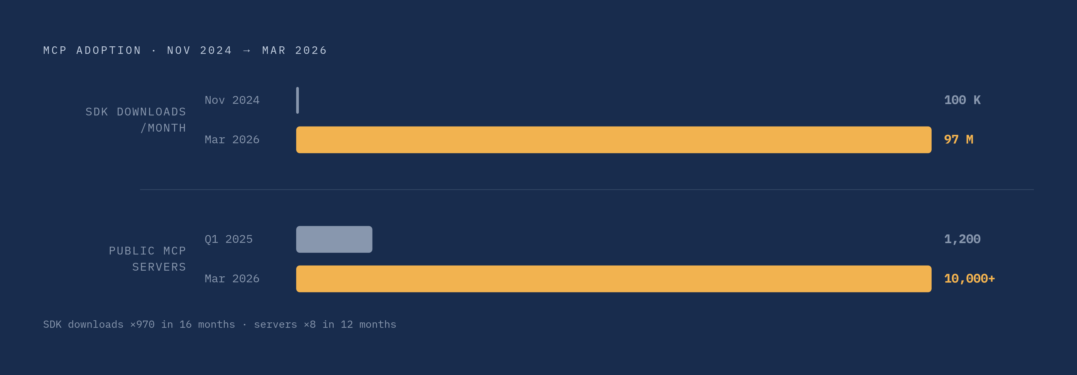 Diagram: MCP Adoption: From 100K to 97M Monthly Downloads in 16 Months. Visualizes: Show the explosive growth of MCP adoption across two paired metrics from November 2024 to March 2026: SDK monthly downloads grew from ~100,000 at launch (November…