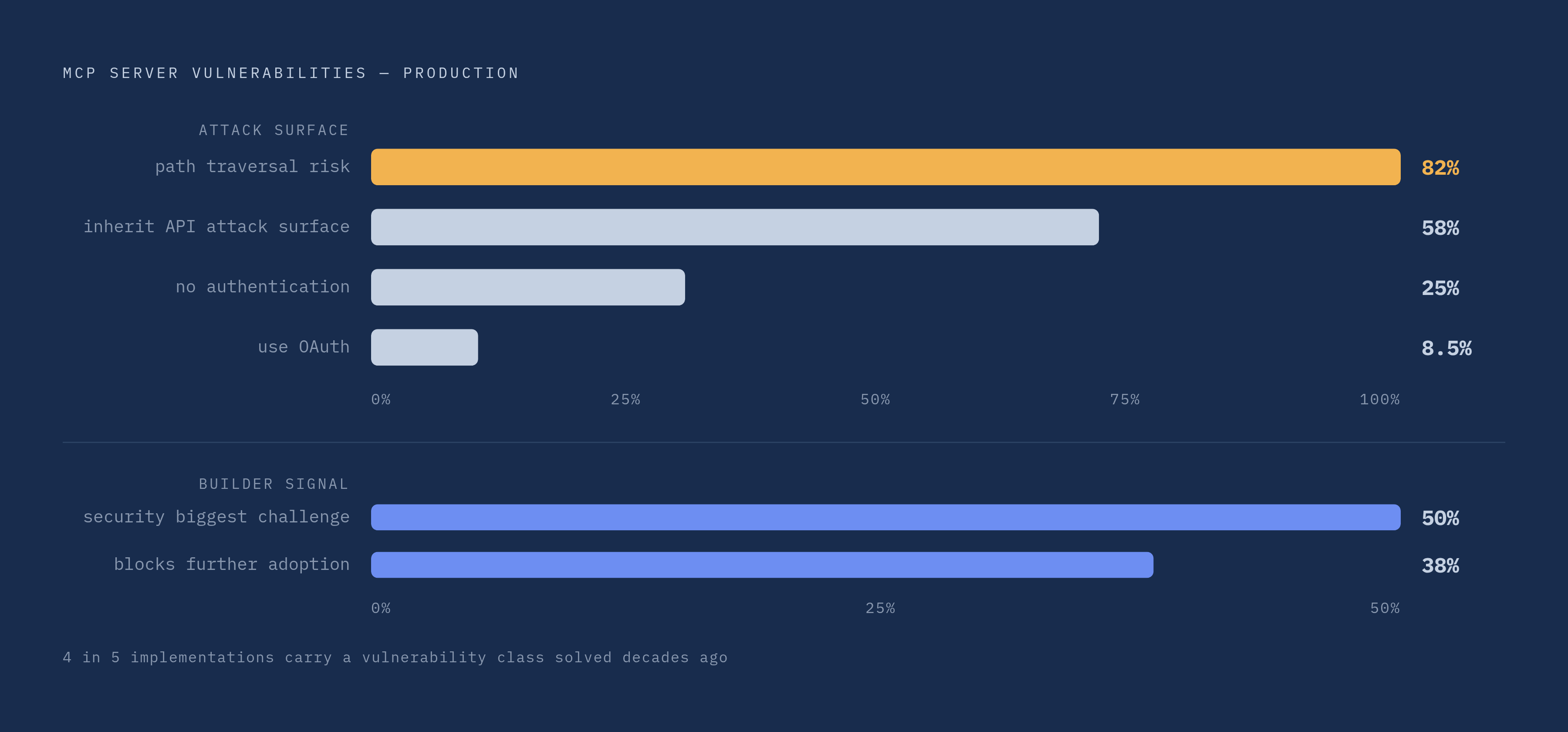 Diagram: The Security Gap Hiding Inside MCP's Growth. Visualizes: Visualize four concrete vulnerability statistics about MCP servers in production today: 24–25% run with no authentication at all; only 8.5% use OAuth; 82% carry path traversal risk…