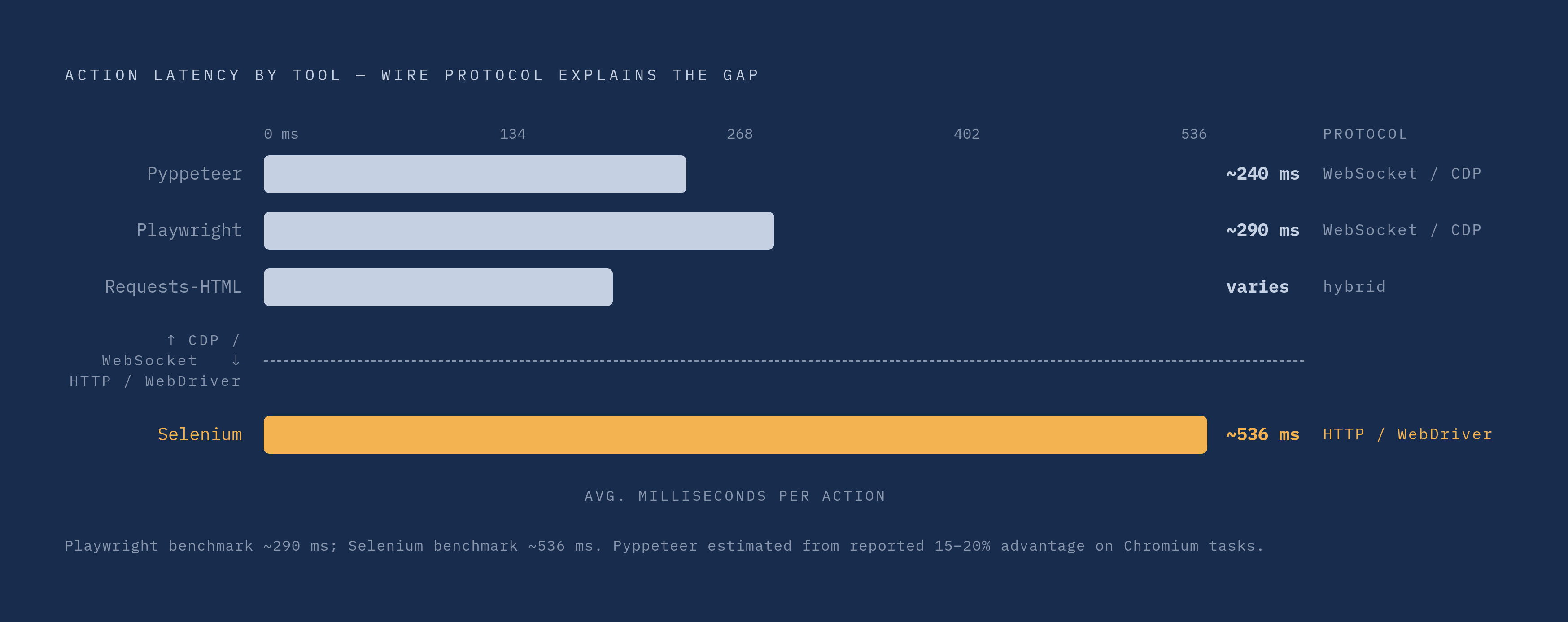 Diagram: Speed and Protocol: How the Tools Stack Up. Visualizes: Show the five tools ranked by action latency, anchored to the two concrete benchmark numbers in the article, to make the protocol-driven speed gap visceral.