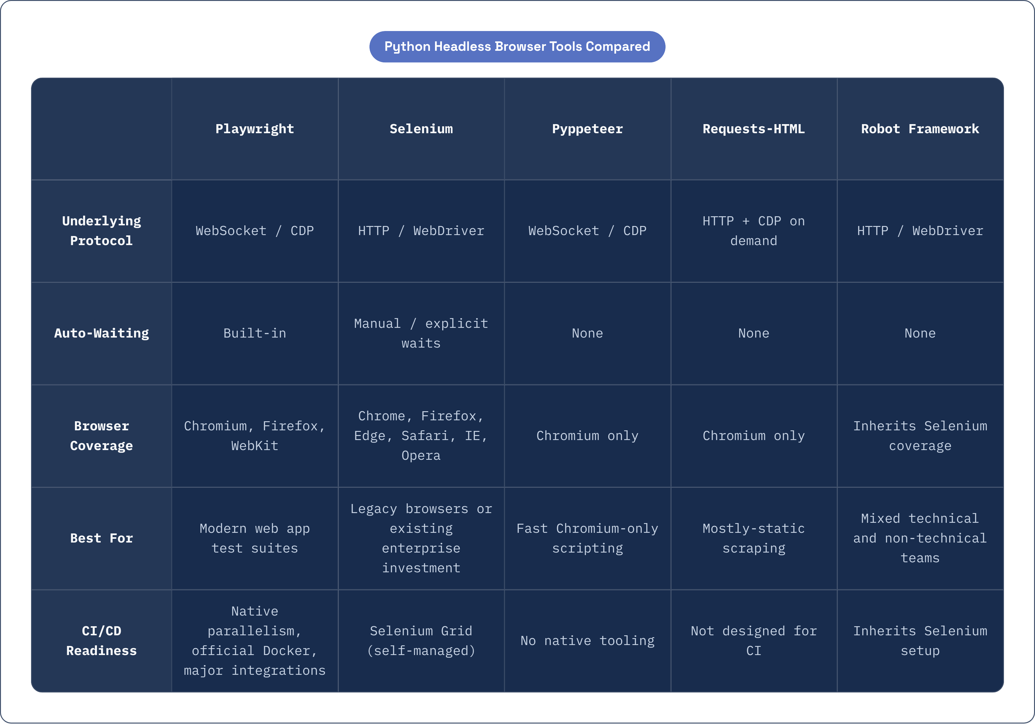 Table: Python Headless Browser Tools Compared. Compares Underlying Protocol, Auto-Waiting, Browser Coverage, Best For, and 1 more by Playwright, Selenium, Pyppeteer, Requests-HTML, and 1 more.