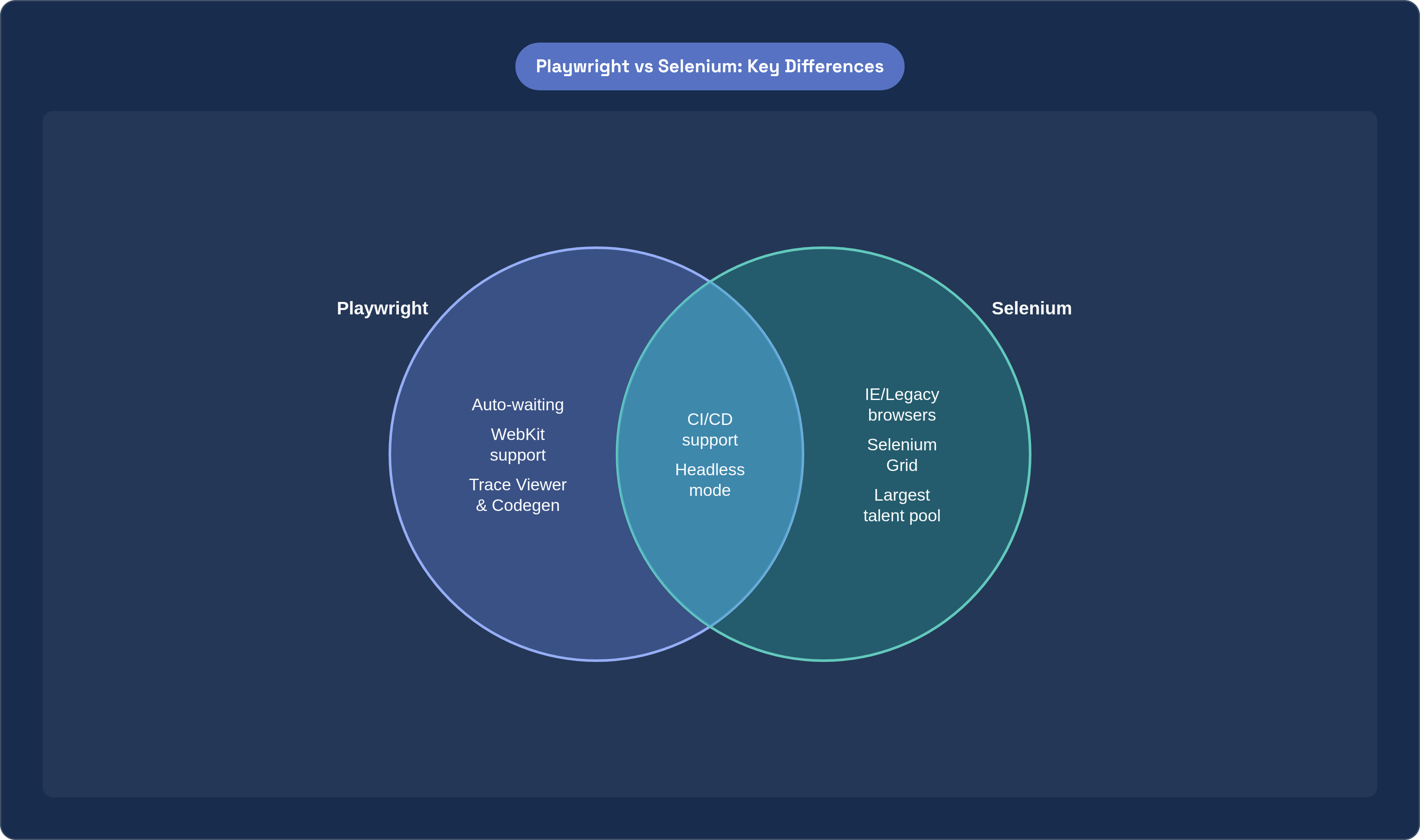 Venn diagram: Playwright vs Selenium: Key Differences. Compares Playwright and Selenium; overlap: Shared Capabilities.