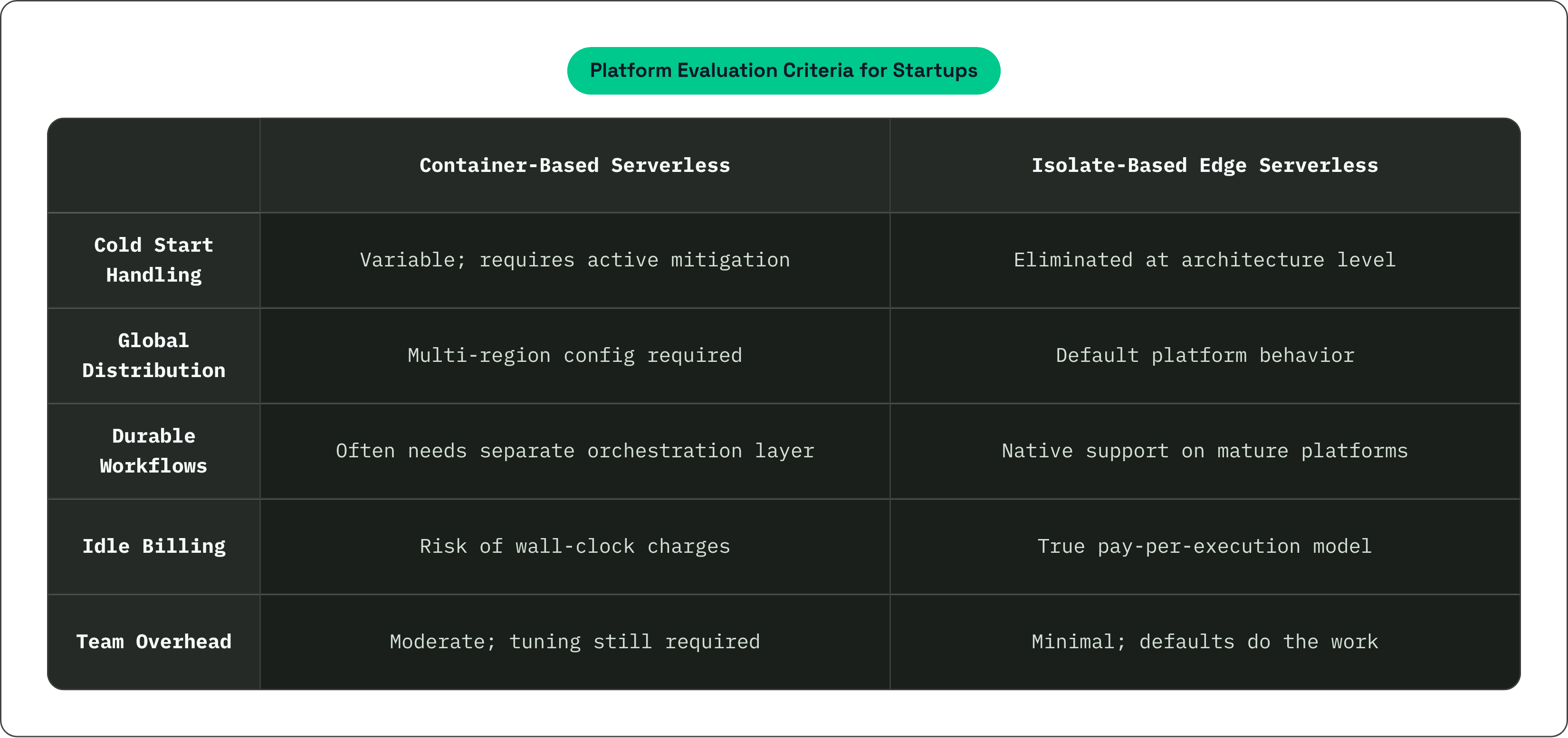 Table: Platform Evaluation Criteria for Startups. Compares Cold Start Handling, Global Distribution, Durable Workflows, Idle Billing, and 1 more by Container-Based Serverless and Isolate-Based Edge Serverless.