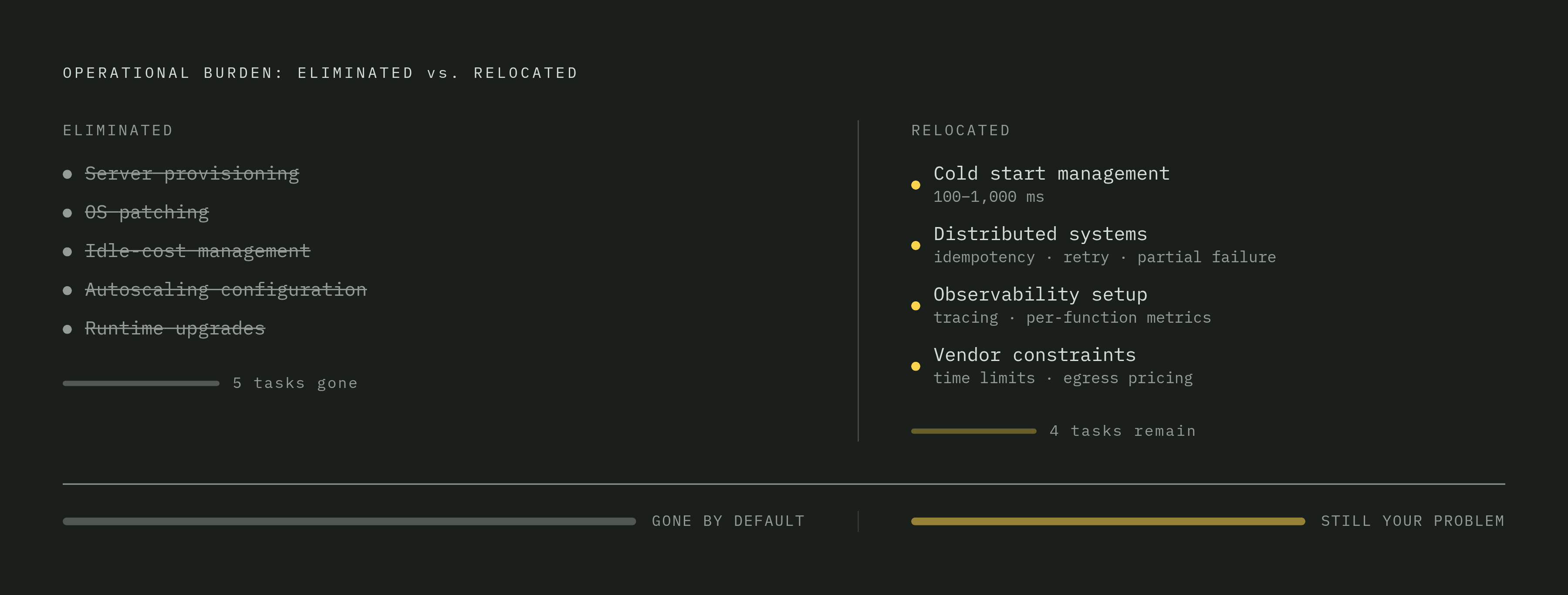 Diagram: What Serverless Removes vs. What It Relocates. Visualizes: Show two columns contrasting operational responsibilities that are fully eliminated by serverless versus those that merely shift to the application developer.