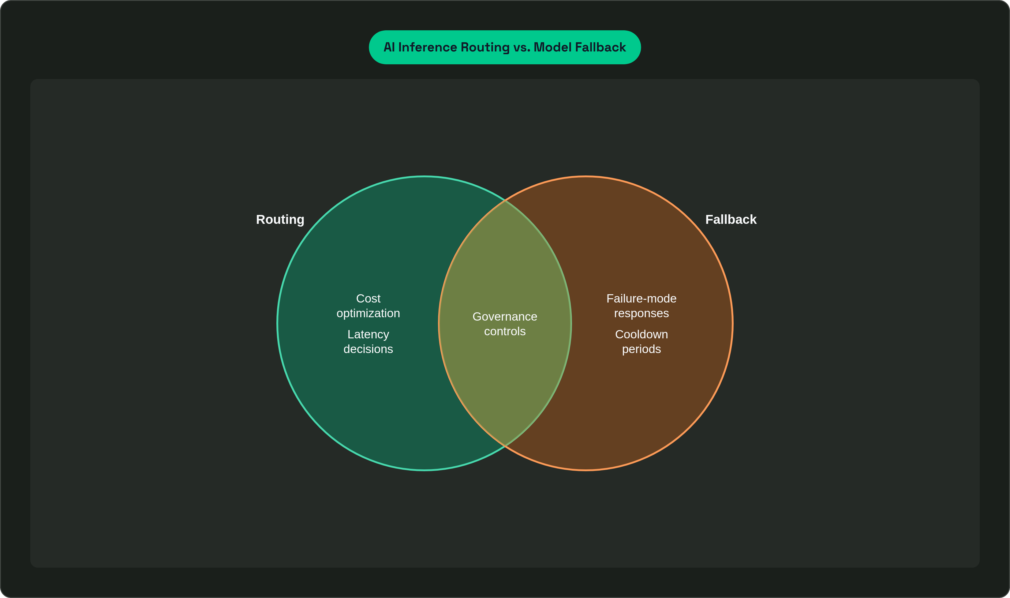 Venn diagram: AI Inference Routing vs. Model Fallback. Compares Routing and Fallback; overlap: Shared Requirements.