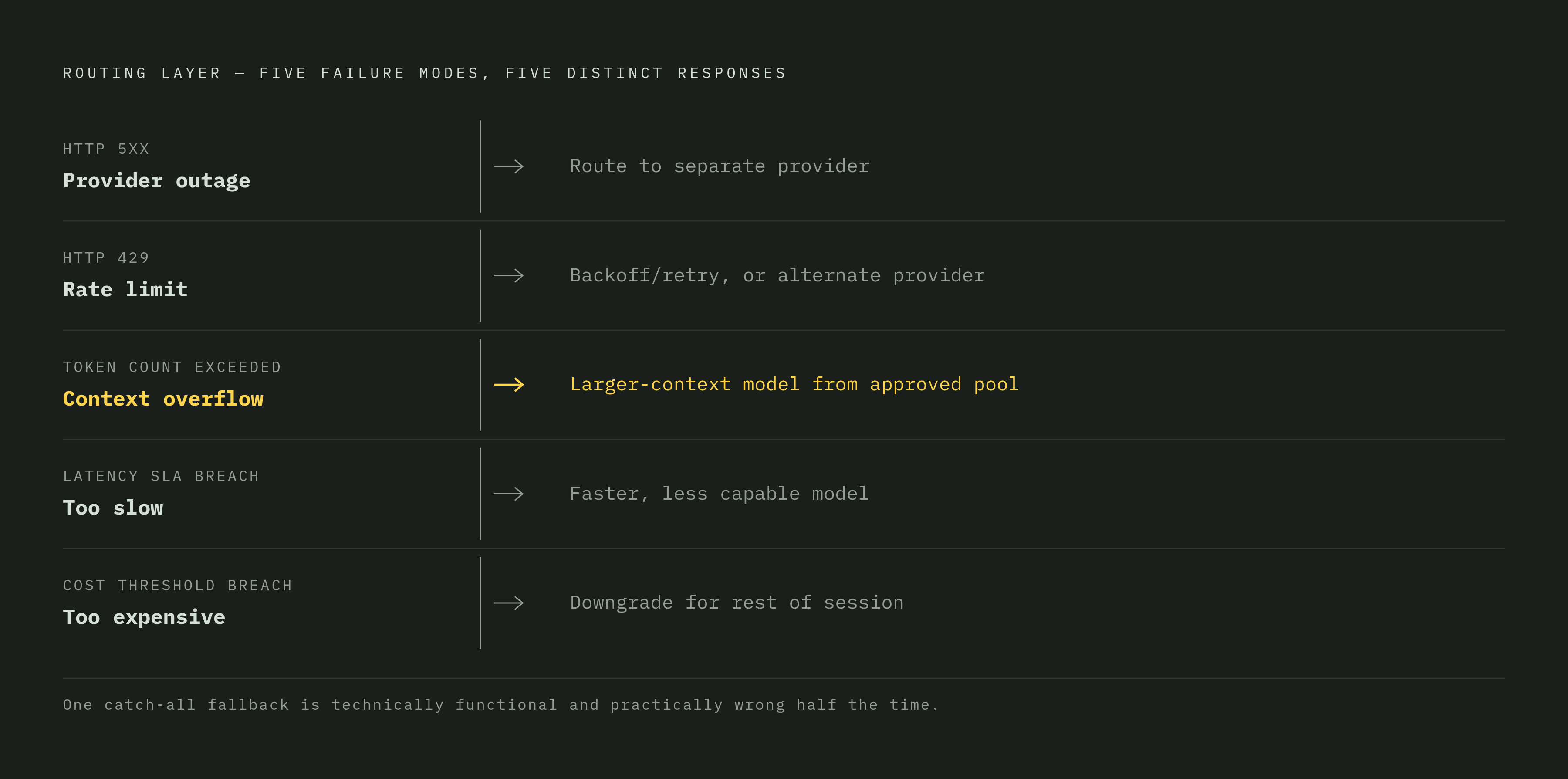Diagram: Five Failure Modes, Five Distinct Fallback Responses. Visualizes: Visualize the five distinct failure modes a routing layer must handle, each requiring a different response — not a single catch-all rule.