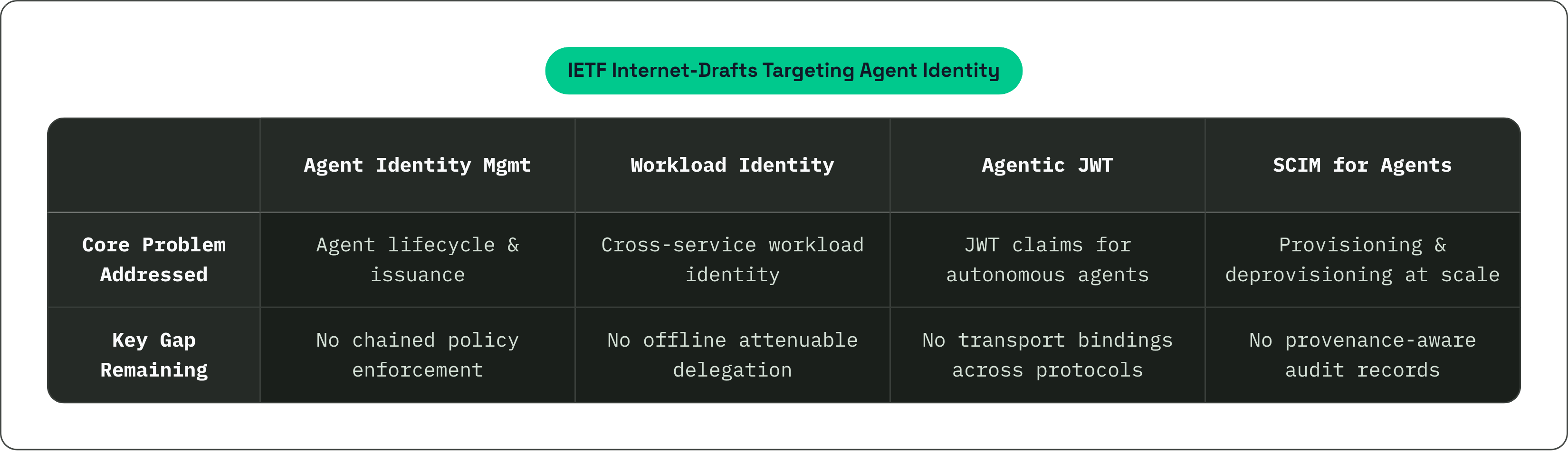 Table: IETF Internet-Drafts Targeting Agent Identity. Compares Core Problem Addressed and Key Gap Remaining by Agent Identity Mgmt, Workload Identity, Agentic JWT and SCIM for Agents.