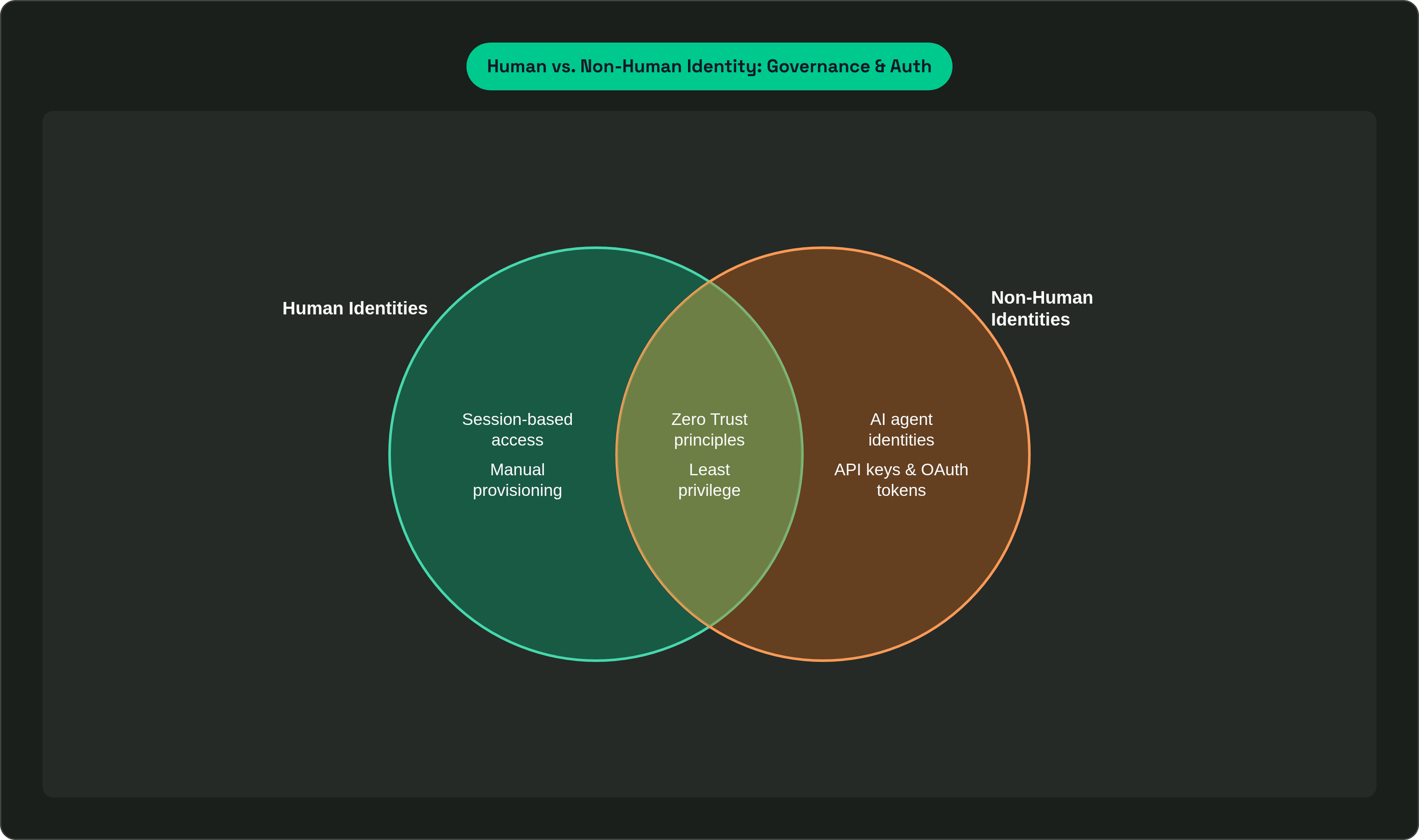 Venn diagram: Human vs. Non-Human Identity: Governance & Auth. Compares Human Identities and Non-Human Identities; overlap: Shared Security Needs.