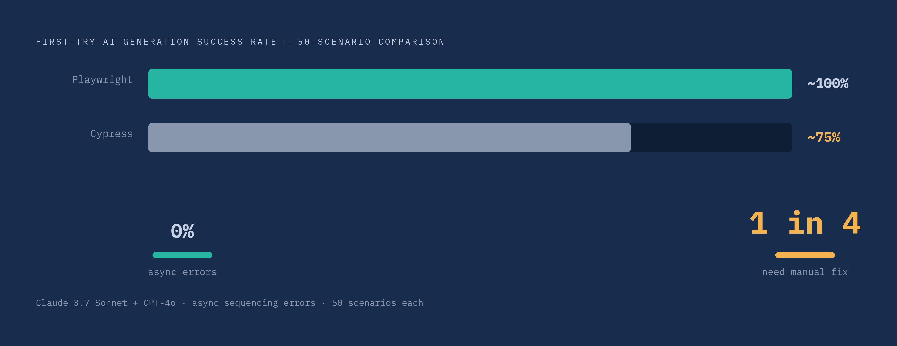 Diagram: AI-Generated Test Success: Playwright vs. Cypress. Visualizes: Illustrate the first-try AI generation success gap between the two tools, drawn from 50-scenario comparisons using Claude 3.7 Sonnet and GPT-4o.