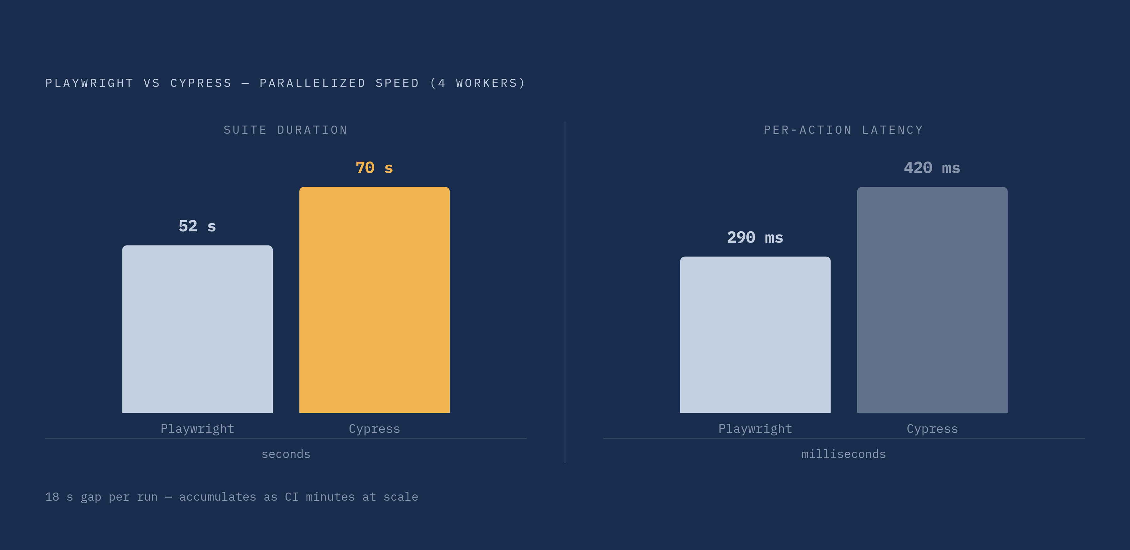 Diagram: Playwright vs. Cypress: Parallelization Speed at Four Workers. Visualizes: Show a head-to-head speed comparison between Playwright and Cypress under parallelization.