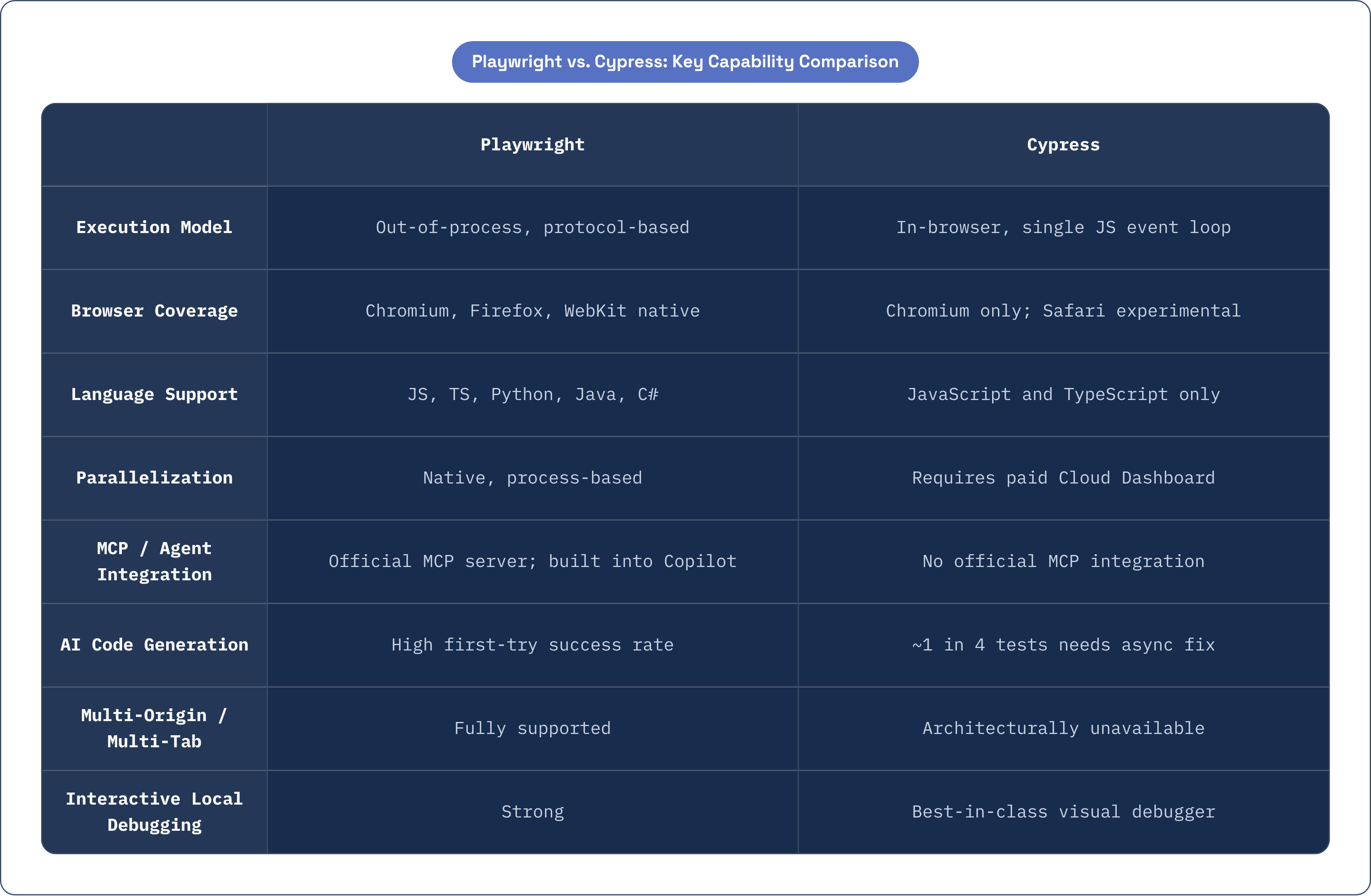 Table: Playwright vs. Cypress: Key Capability Comparison. Compares Execution Model, Browser Coverage, Language Support, Parallelization, and 4 more by Playwright and Cypress.