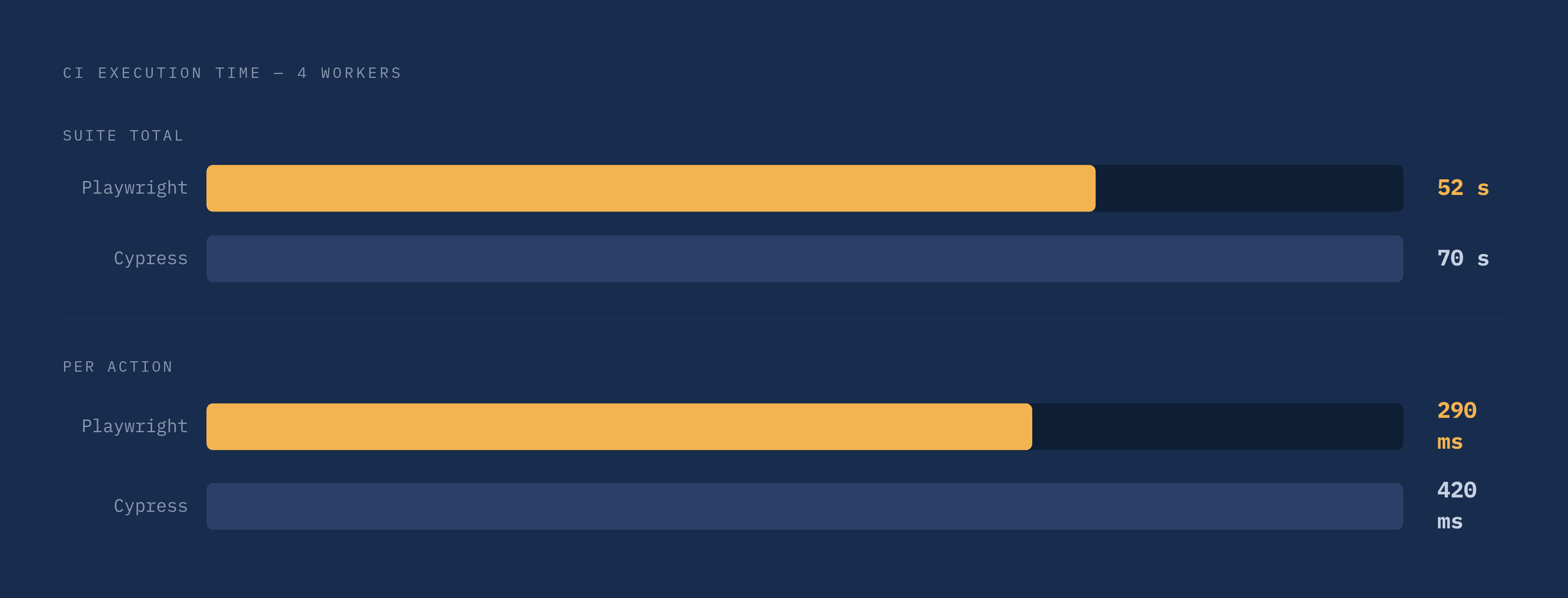 Diagram: Playwright vs. Cypress: Parallelization Speed at Four Workers. Visualizes: Show a magnitude comparison of CI execution time: with four workers, Playwright completes an identical suite in roughly 52 seconds versus Cypress at about 70 seconds.