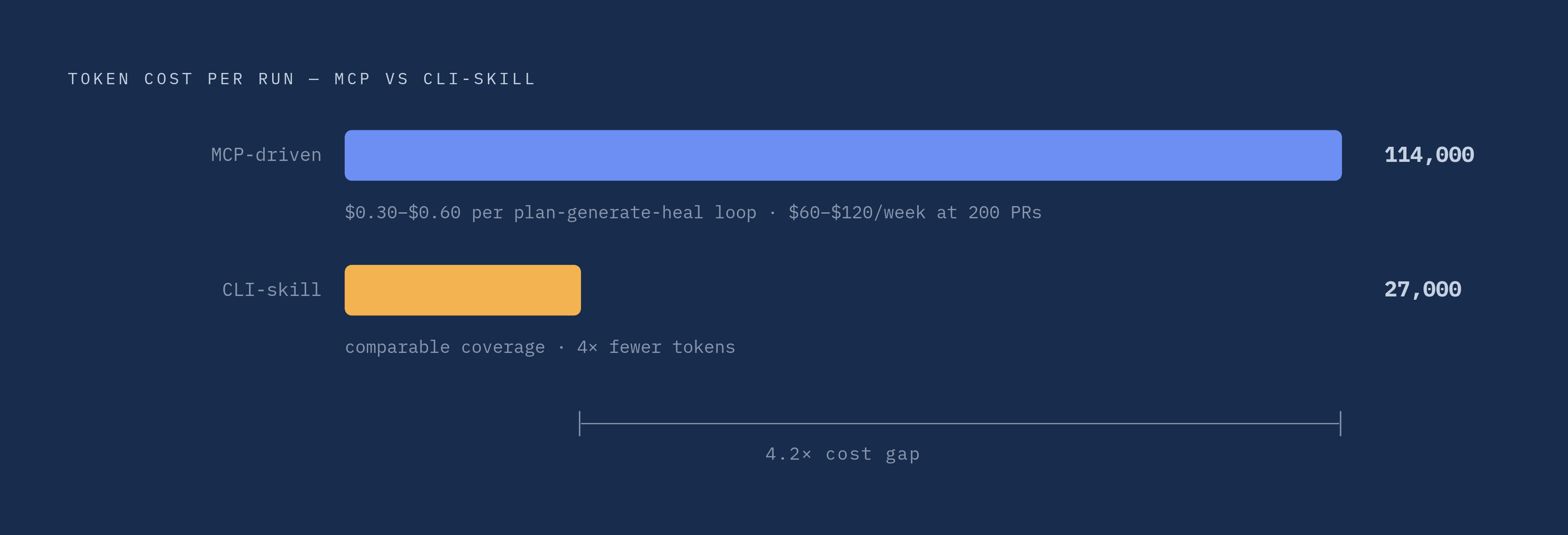 Diagram: MCP-Driven vs. CLI-Skill Token Cost. Visualizes: Illustrate the token cost tradeoff between MCP-driven agent runs and CLI-skill workflows.