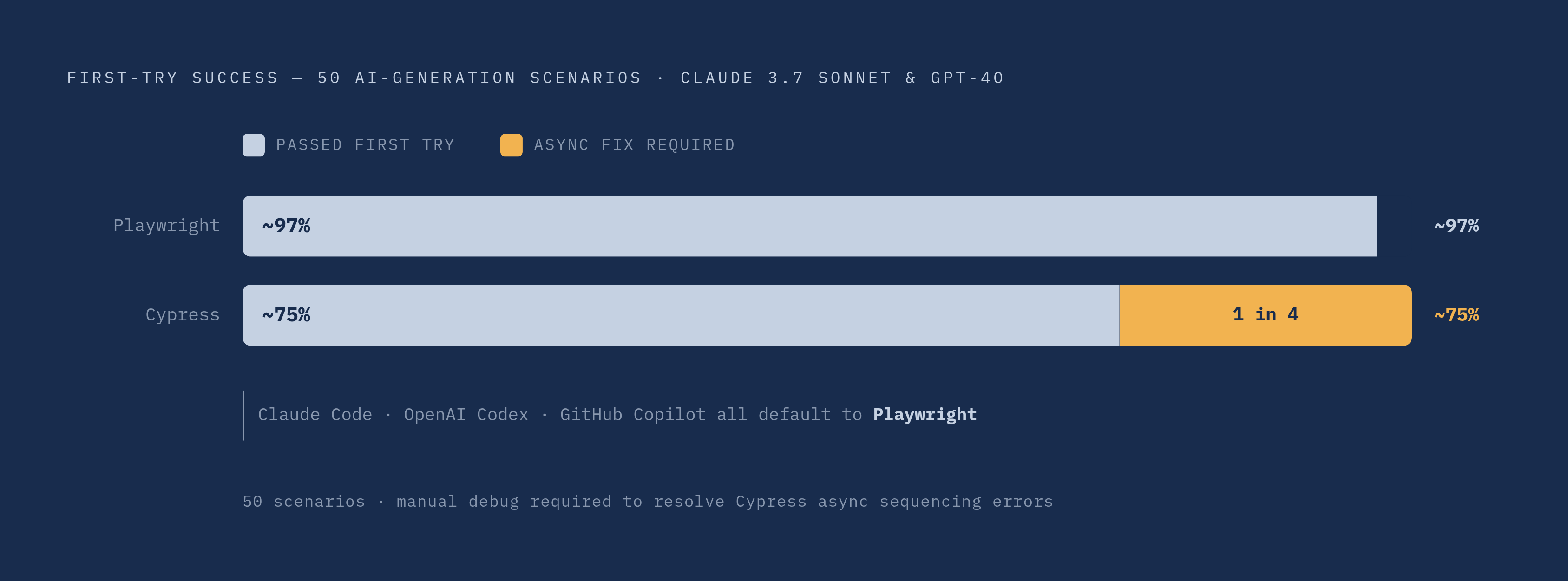 Diagram: AI-Generated Test Quality: Playwright vs. Cypress Async Error Rates. Visualizes: Visualize the first-try success contrast from 50 AI-generation scenarios using Claude 3.7 Sonnet and GPT-4o: Playwright achieved high first-try success with…