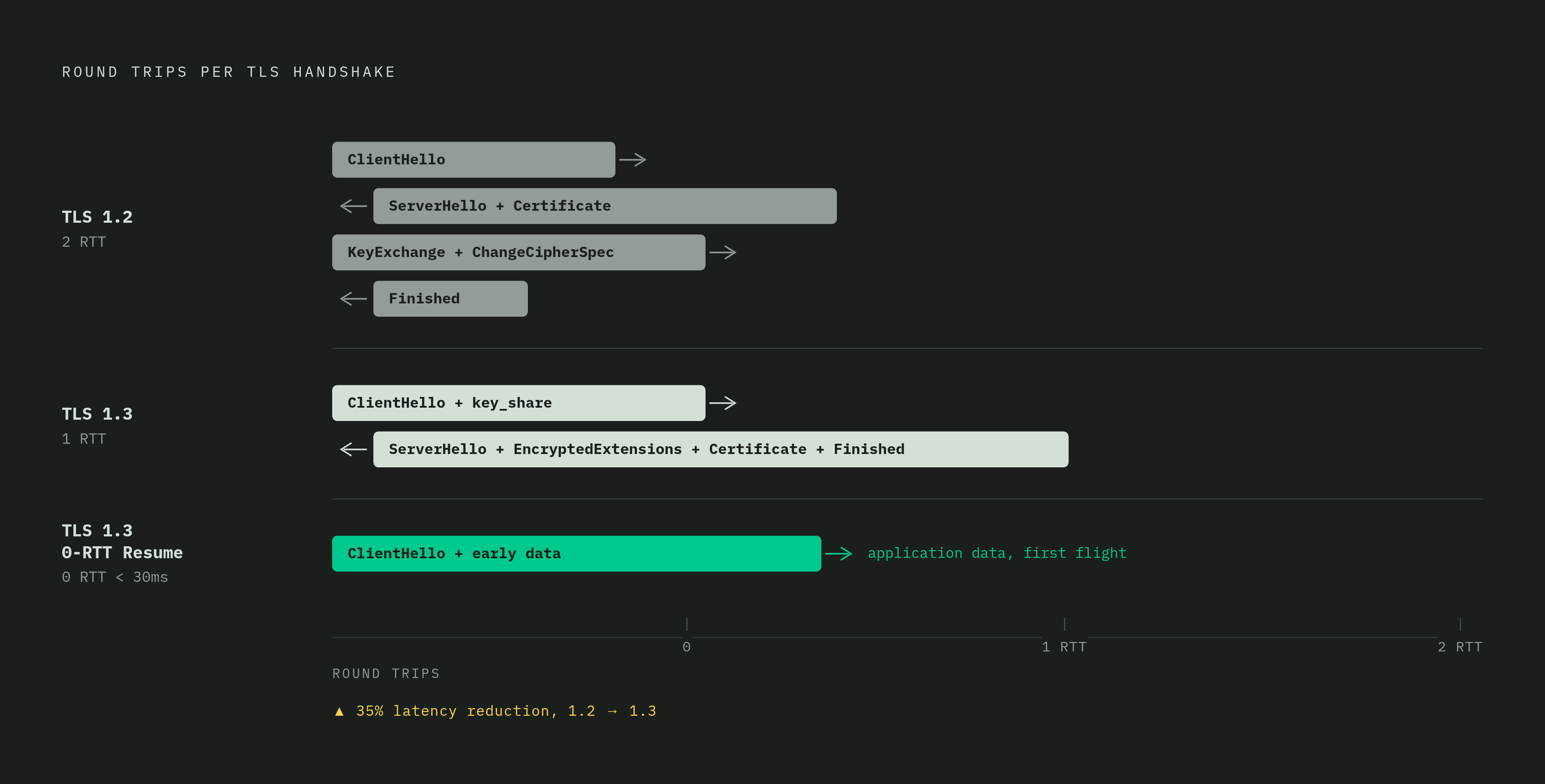 Diagram: TLS Handshake: From 2-RTT to 0-RTT. Visualizes: Show the reduction in round trips across three connection states: TLS 1.2 full handshake (2 RTT), TLS 1.3 full handshake (1 RTT), and TLS 1.3 with 0-RTT session resumption (sub-30ms…