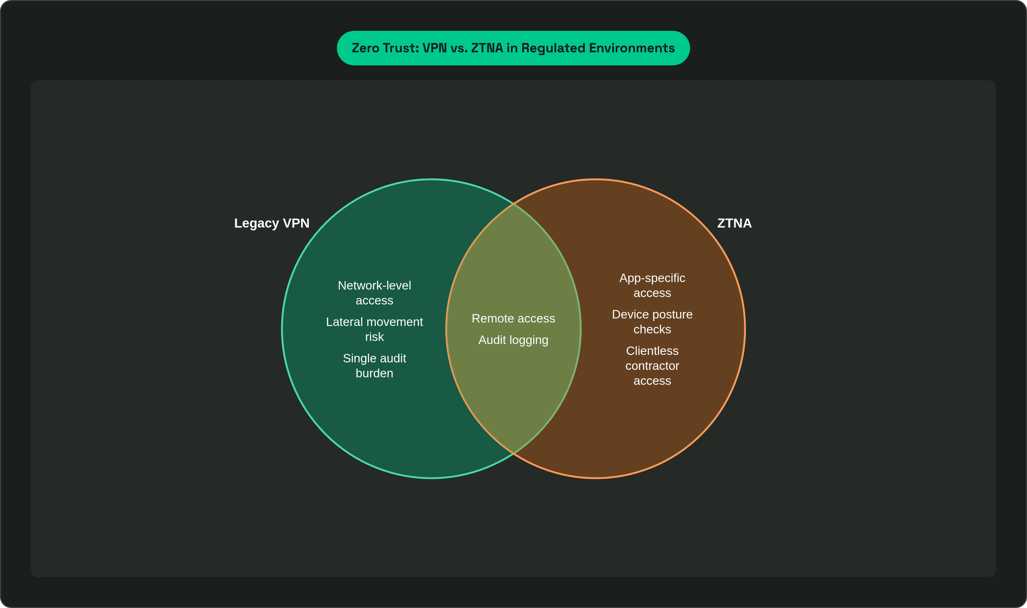 Venn diagram: Zero Trust: VPN vs. ZTNA in Regulated Environments. Compares Legacy VPN and ZTNA; overlap: Shared Function.