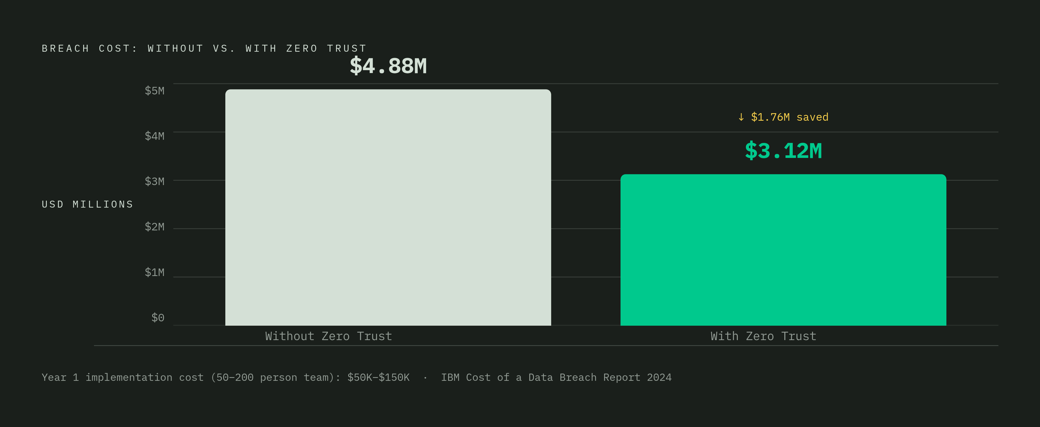 Diagram: Zero Trust Saves $1.76M Per Incident — The Cost of Doing Nothing. Visualizes: Show a stark magnitude contrast between two financial outcomes: organizations WITHOUT Zero Trust face an average breach cost of $4.88 million (IBM Cost of a Data…