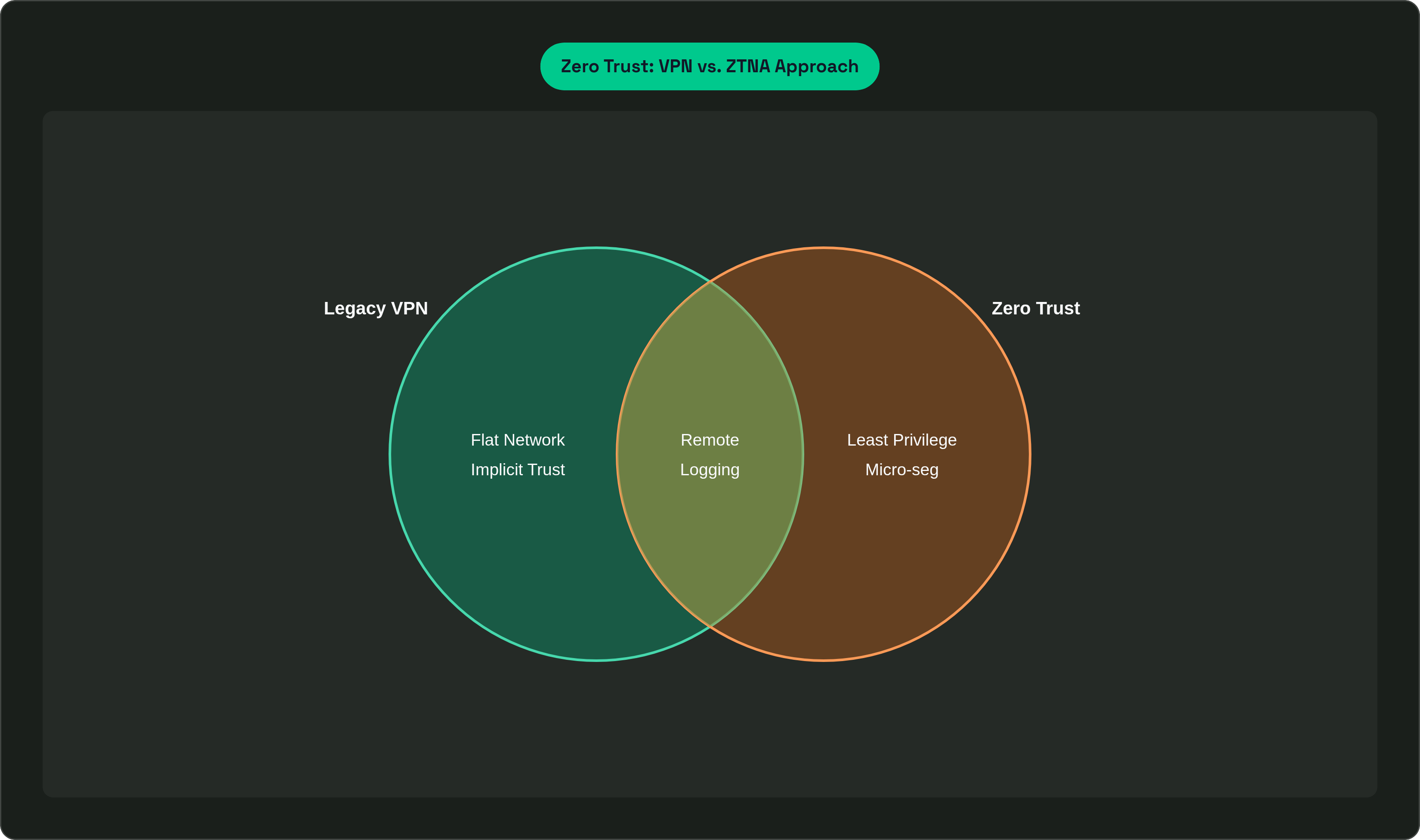 Venn diagram: Zero Trust: VPN vs. ZTNA Approach. Compares Legacy VPN and Zero Trust; overlap: Shared.