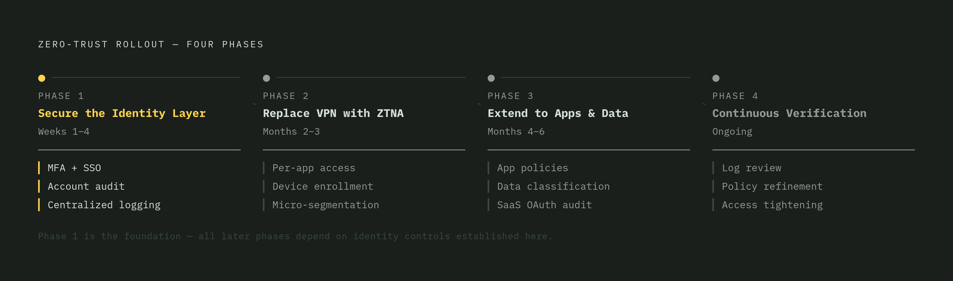 Diagram: Four Phases to Zero Trust: A Small-Team Roadmap. Visualizes: Visualize a four-phase sequential rollout as a horizontal timeline or stepped flow: Phase 1 'Secure the Identity Layer' (Weeks 1–4): MFA, SSO, account audit, logging; Phase 2…