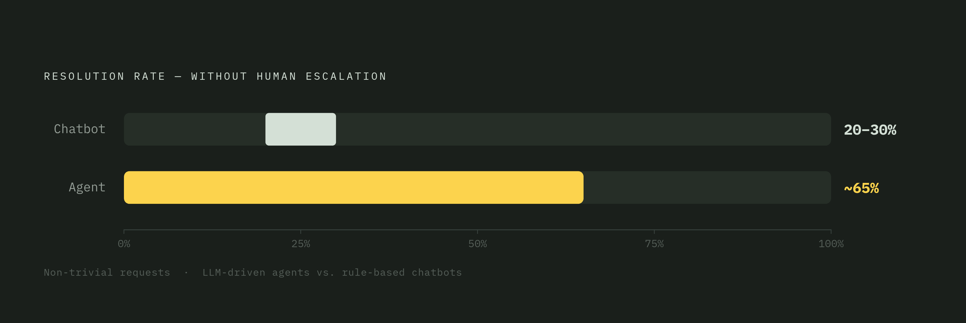 Diagram: Chatbot vs. Agent: Resolution Rates at a Glance. Visualizes: Show the stark contrast between two resolution-rate ranges: chatbots resolve 20–30% of non-trivial requests without human escalation, while LLM-driven agents reach approximately…