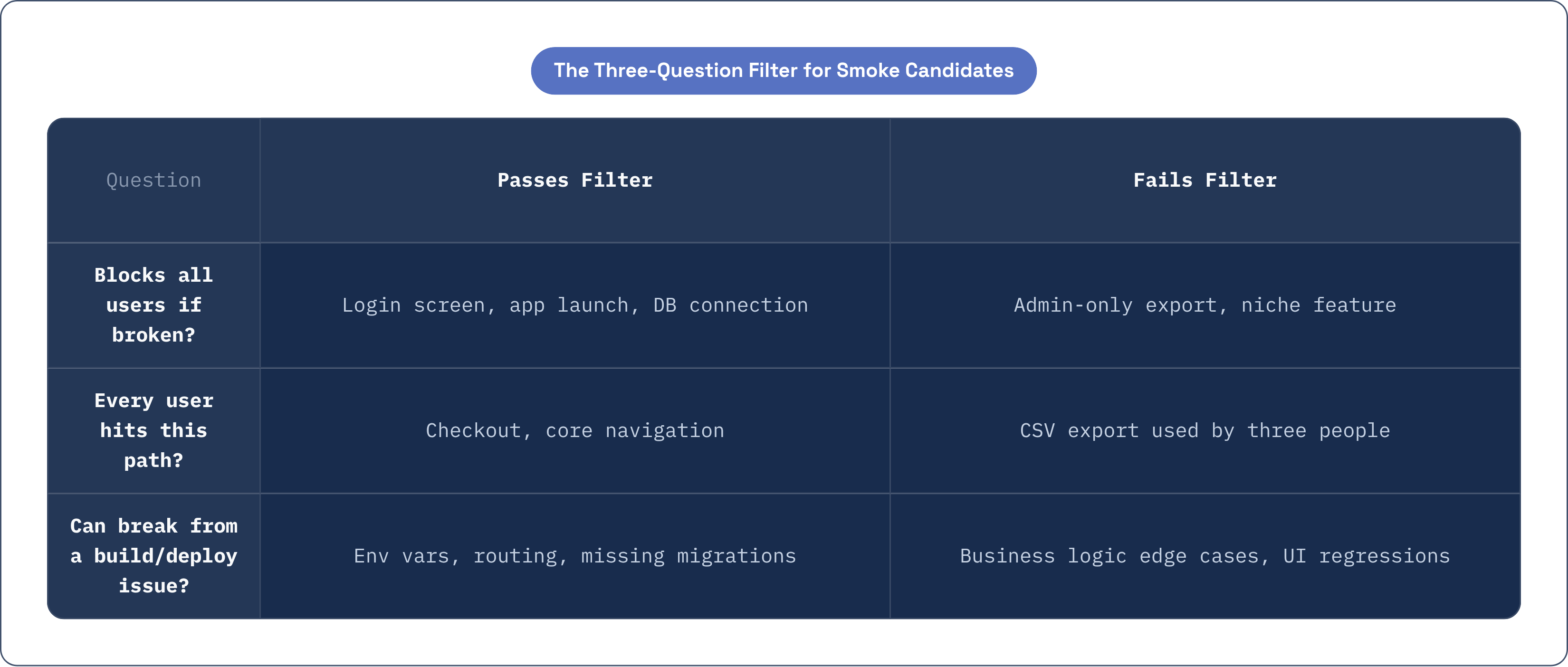 Table: The Three-Question Filter for Smoke Candidates. Compares Blocks all users if broken?, Every user hits this path? and Can break from a build/deploy issue? by Passes Filter and Fails Filter.