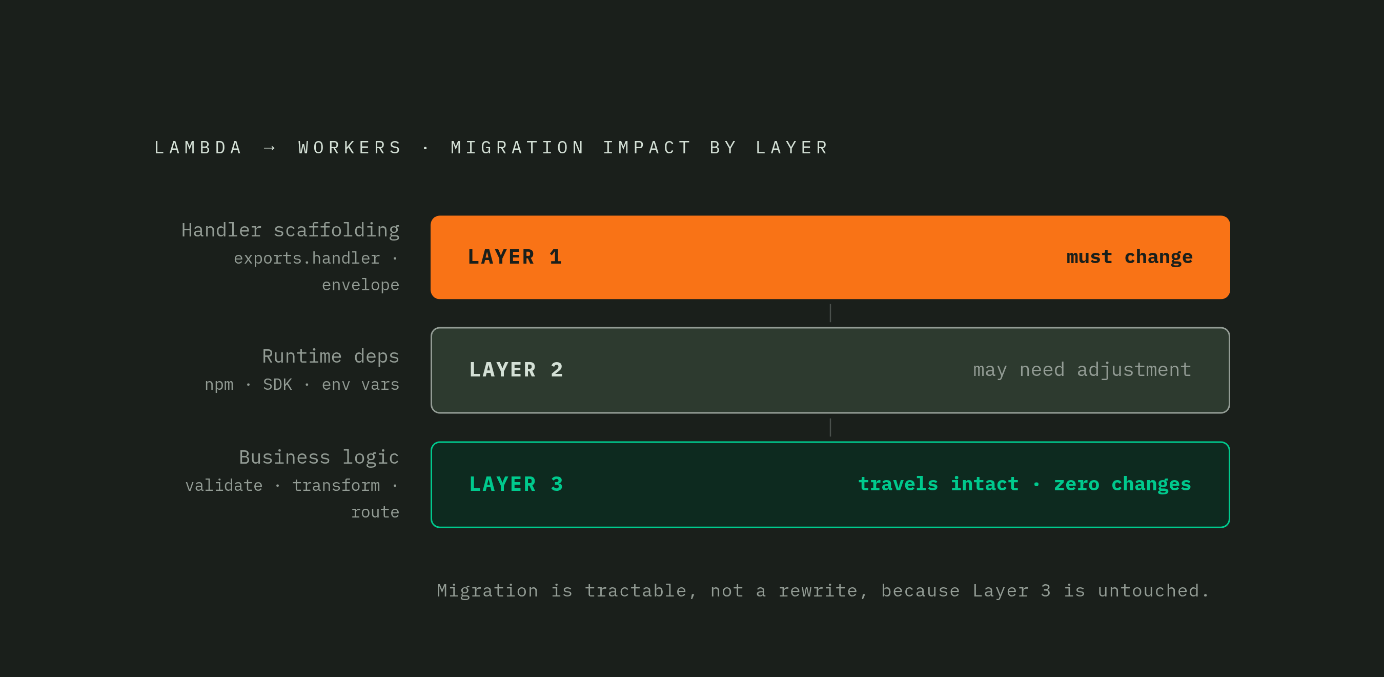 Diagram: Three Layers of a Lambda Function: What Changes, What Doesn't. Visualizes: Visualize the three distinct layers of a Lambda function and which layer must change during migration to Workers.