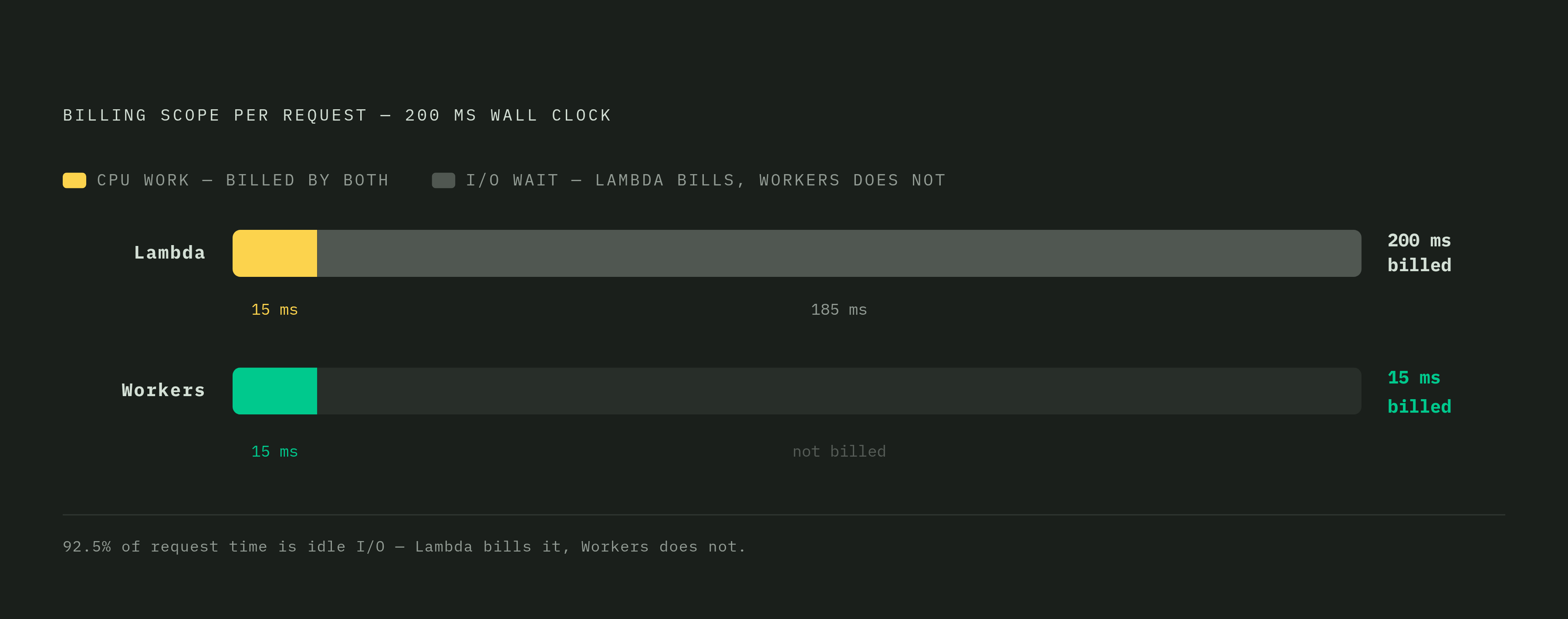 Diagram: CPU-Time vs. Wall-Clock Billing: Where the Cost Difference Lives. Visualizes: Illustrate the billing gap between Lambda and Workers for a representative API function.