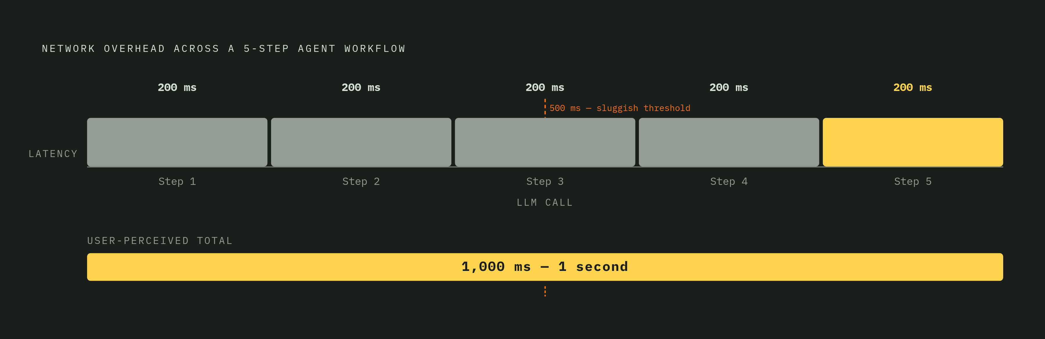 Diagram: How Five Sequential Steps Turn 200 ms Into a Second of Felt Delay. Visualizes: Illustrate how per-step network overhead compounds across a multi-step agentic workflow.