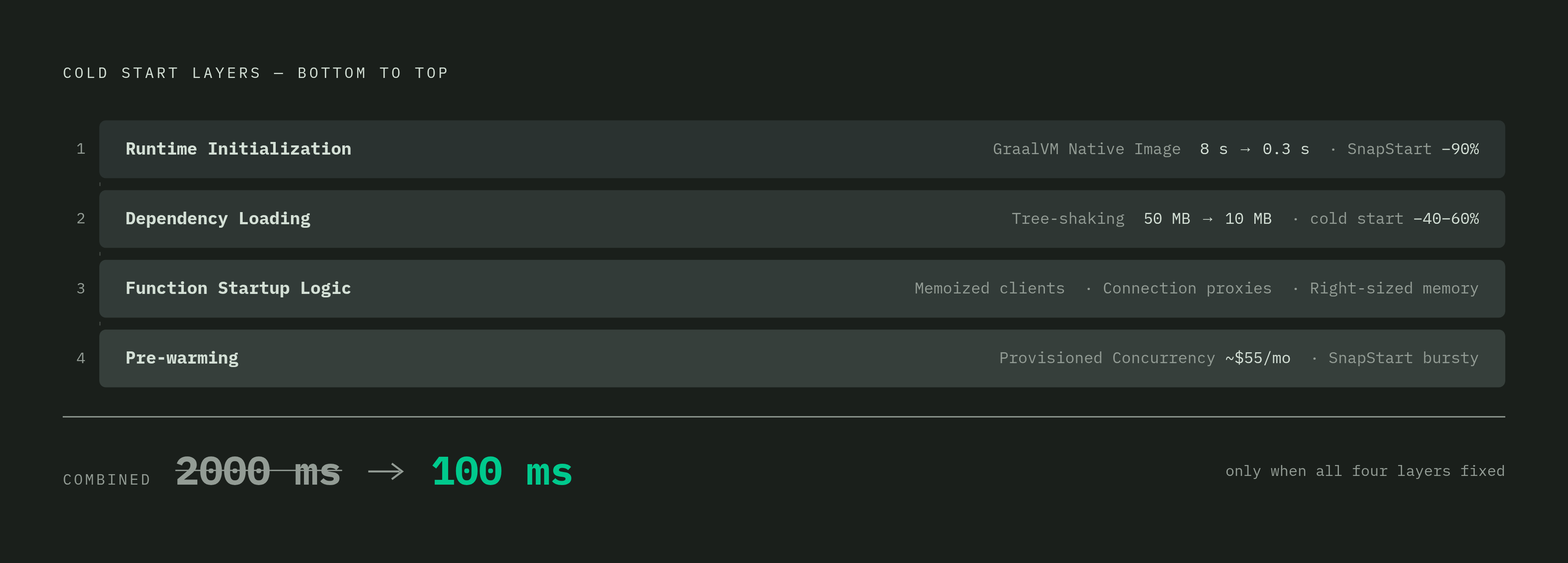 Diagram: The Four-Layer Cold Start Stack: Match the Fix to the Layer. Visualizes: Show the four distinct layers of the serverless cold start problem as a vertical stack, each paired with its remedy.