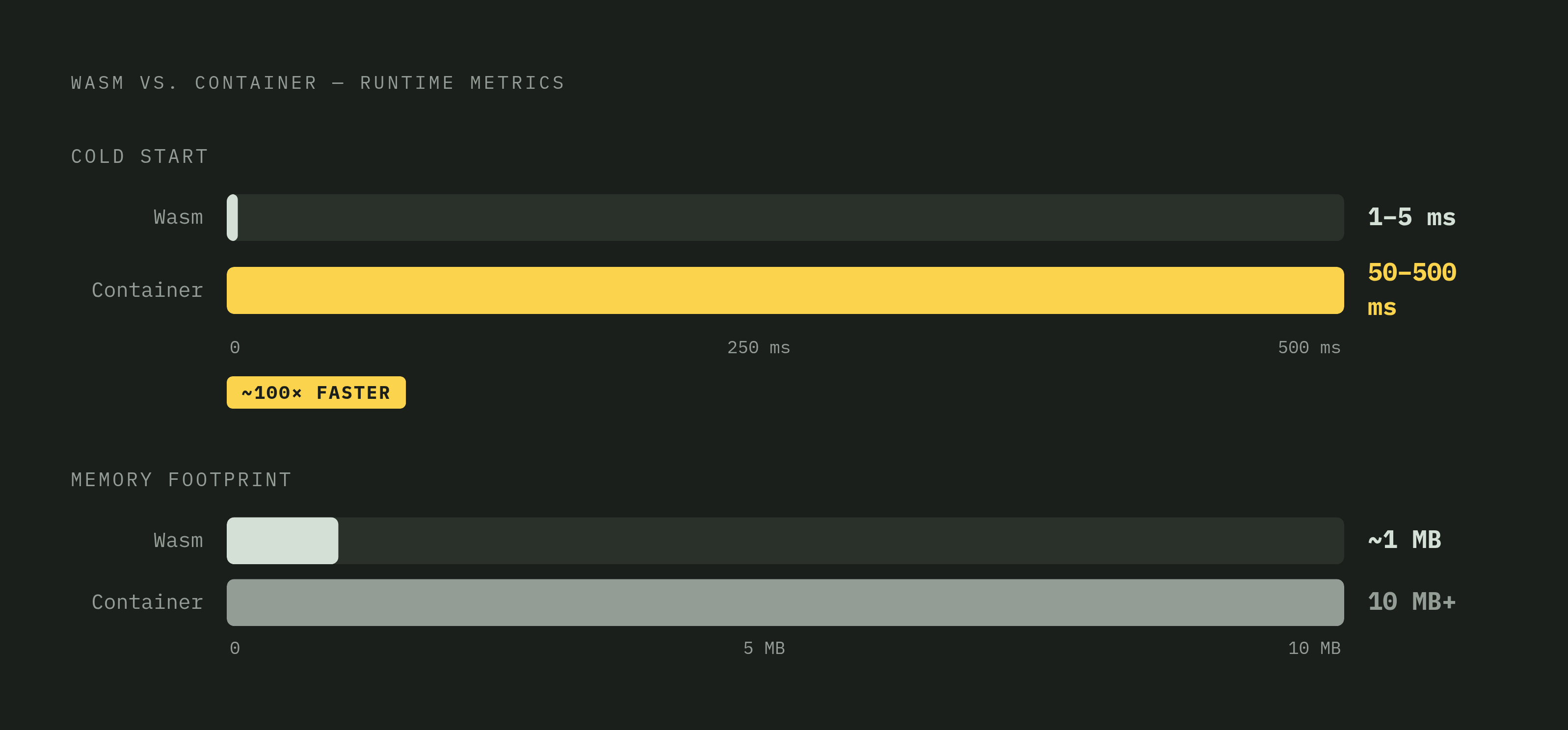 Diagram: Wasm vs. Containers: Cold Start and Memory at a Glance. Visualizes: Show a side-by-side magnitude comparison of two runtime metrics — cold start time and memory footprint — between Wasm modules and containers.