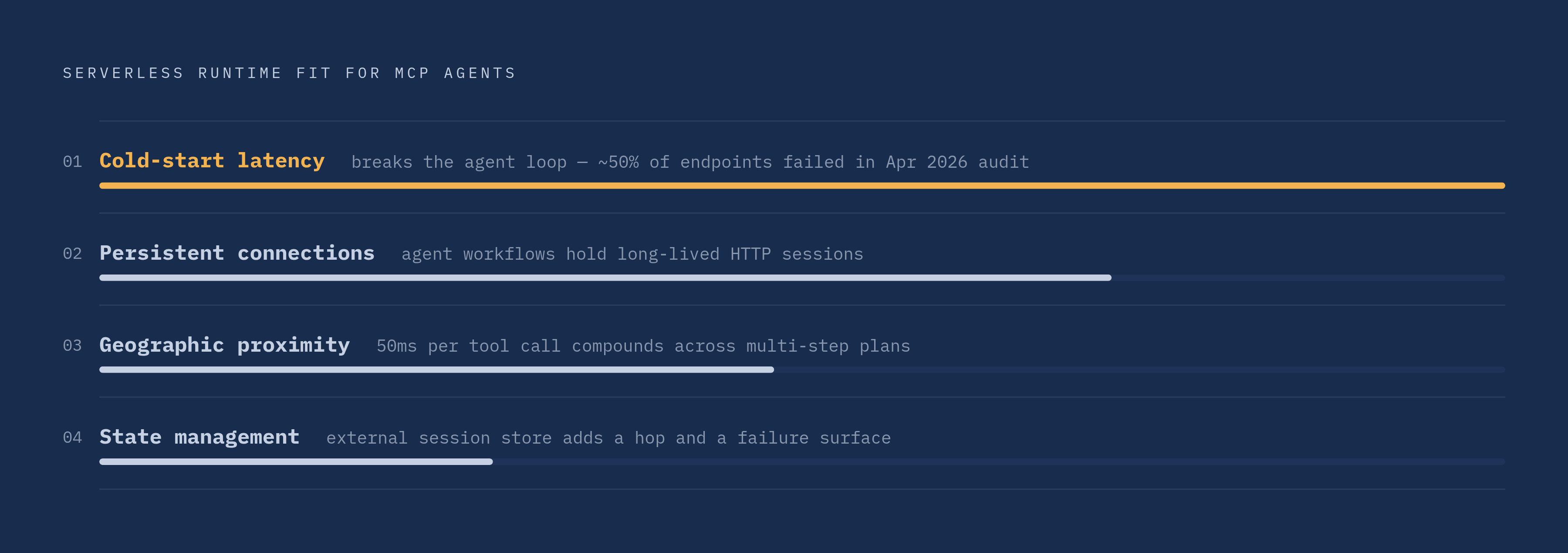 Diagram: Four Runtime Requirements for Agent Workloads. Visualizes: Show the four criteria that determine whether a serverless runtime fits MCP agent workloads, ranked by their structural importance: (1) Cold-start latency approaching zero —…