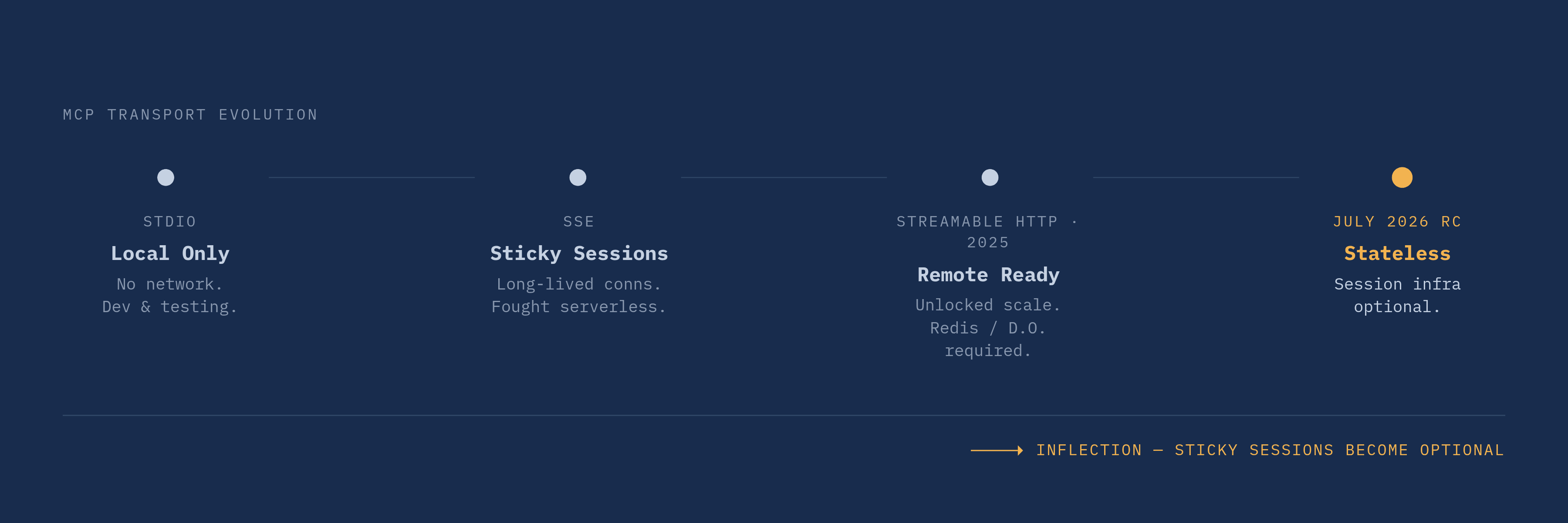 Diagram: MCP Transport Eras: From Local to Stateless. Visualizes: Show the three transport eras MCP has moved through as a linear progression with key hosting implications at each stage: (1) Stdio — local dev/testing only, no network…