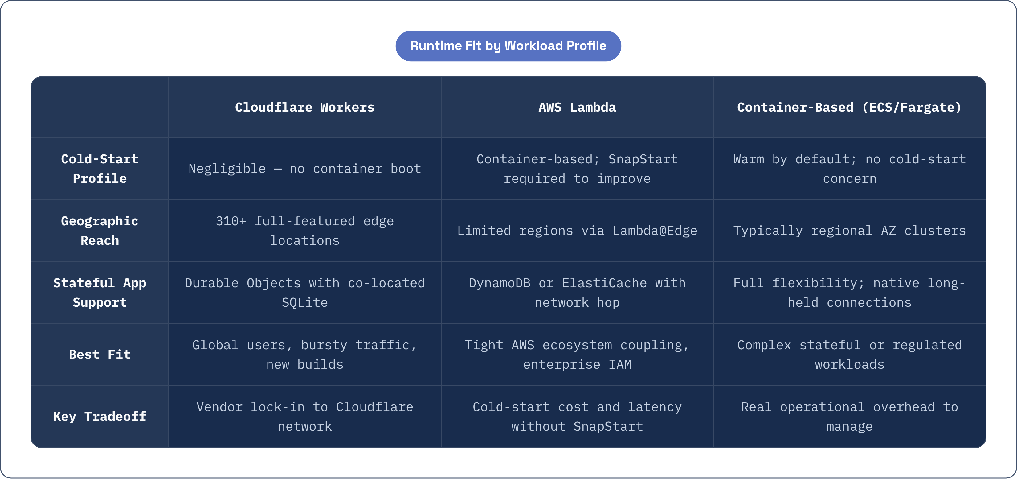 Table: Runtime Fit by Workload Profile. Compares Cold-Start Profile, Geographic Reach, Stateful App Support, Best Fit, and 1 more by Cloudflare Workers, AWS Lambda and Container-Based (ECS/Fargate).