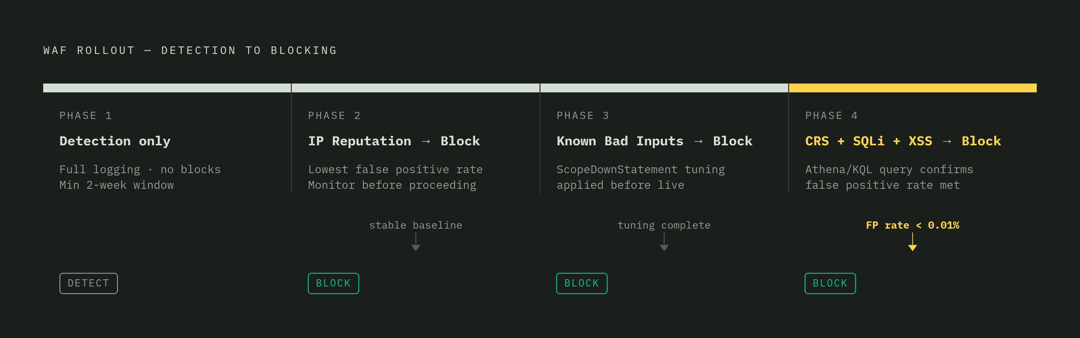 Diagram: The Phased Path from Detection to Full Blocking. Visualizes: Show a four-phase sequential rollout from detection to full blocking mode, with the key condition that gates each transition.