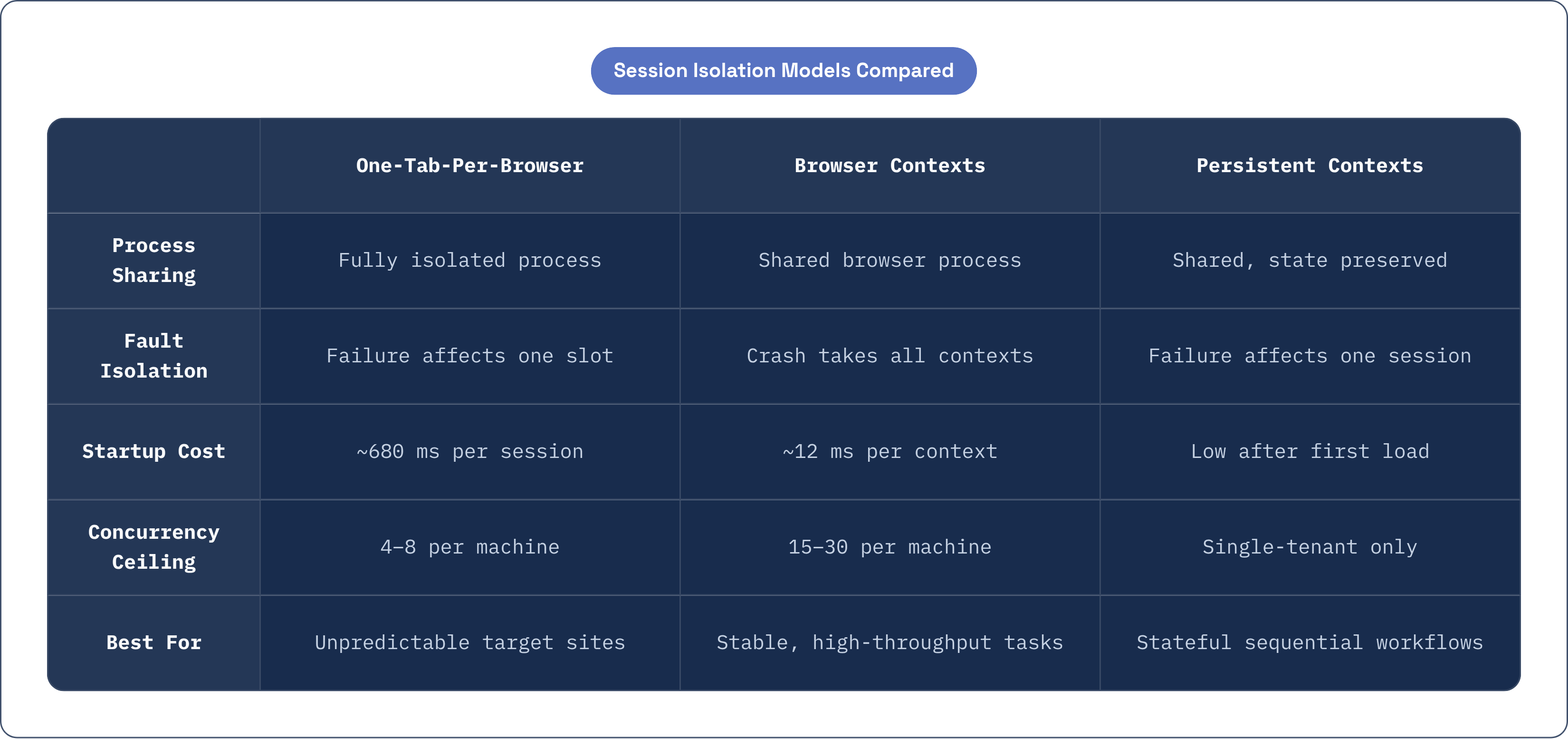 Table: Session Isolation Models Compared. Compares Process Sharing, Fault Isolation, Startup Cost, Concurrency Ceiling, and 1 more by One-Tab-Per-Browser, Browser Contexts and Persistent Contexts.