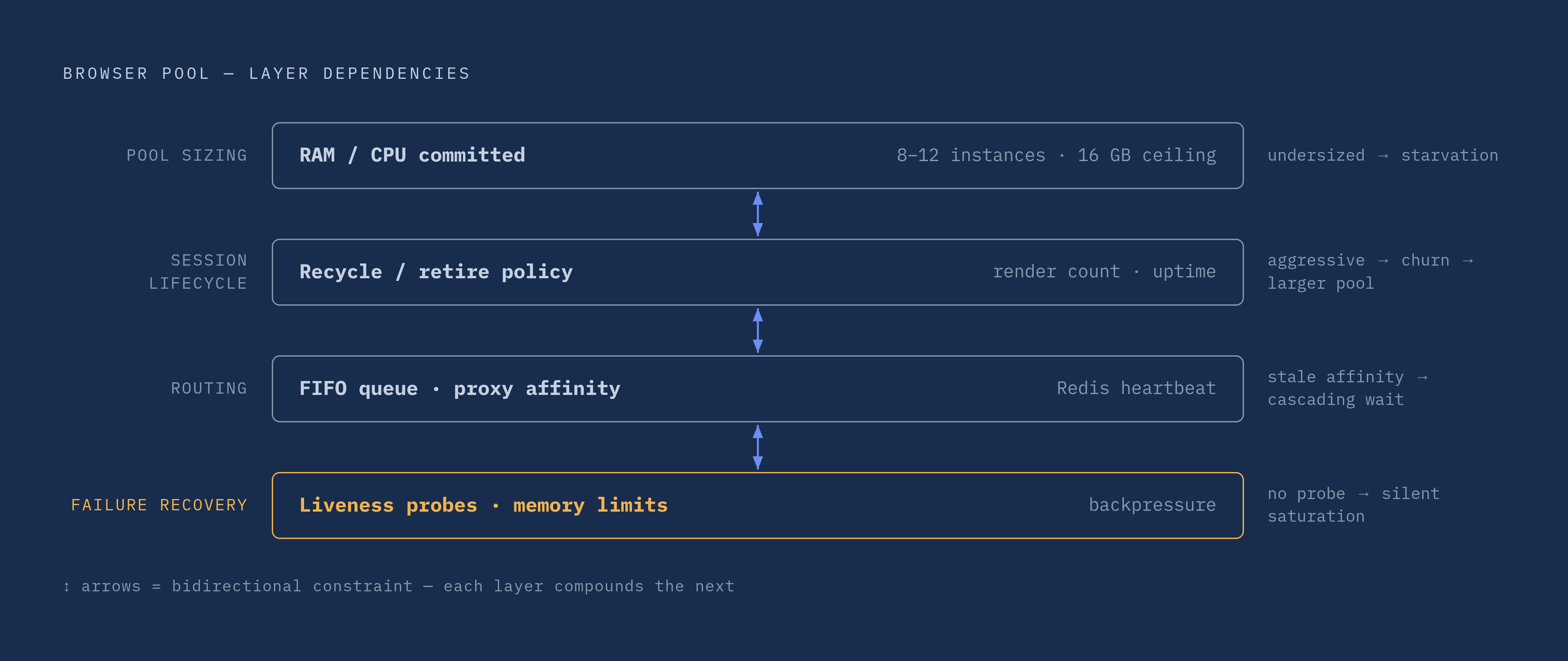 Diagram: Four Layers of Browser Pool Architecture. Visualizes: Visualize the four distinct, interdependent layers of a browser pool system as a vertical stack with dependency arrows showing how each layer constrains the next: (1) Pool Sizing —…