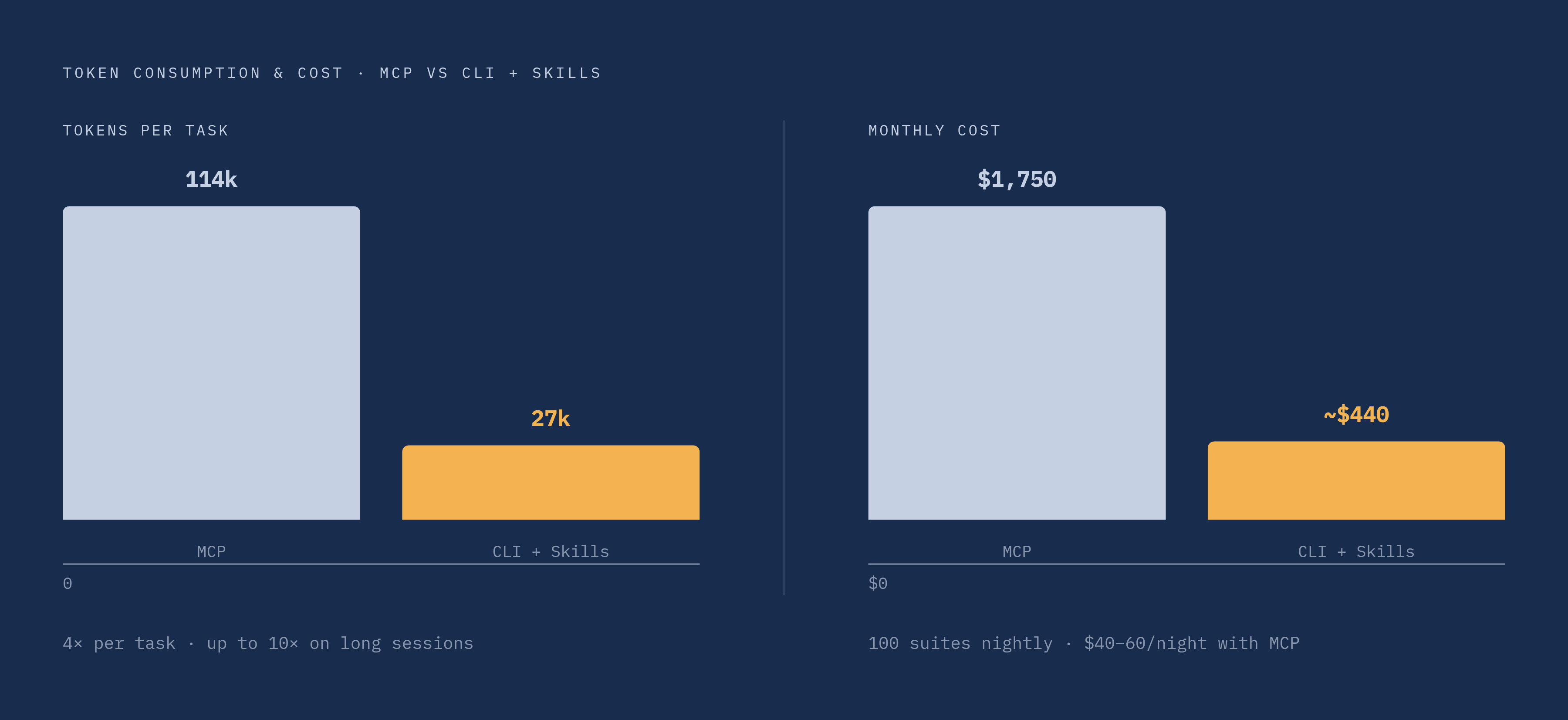 Diagram: MCP vs. CLI: The Token Cost Gap. Visualizes: Show the token consumption and cost contrast between two browser automation approaches for AI agents.