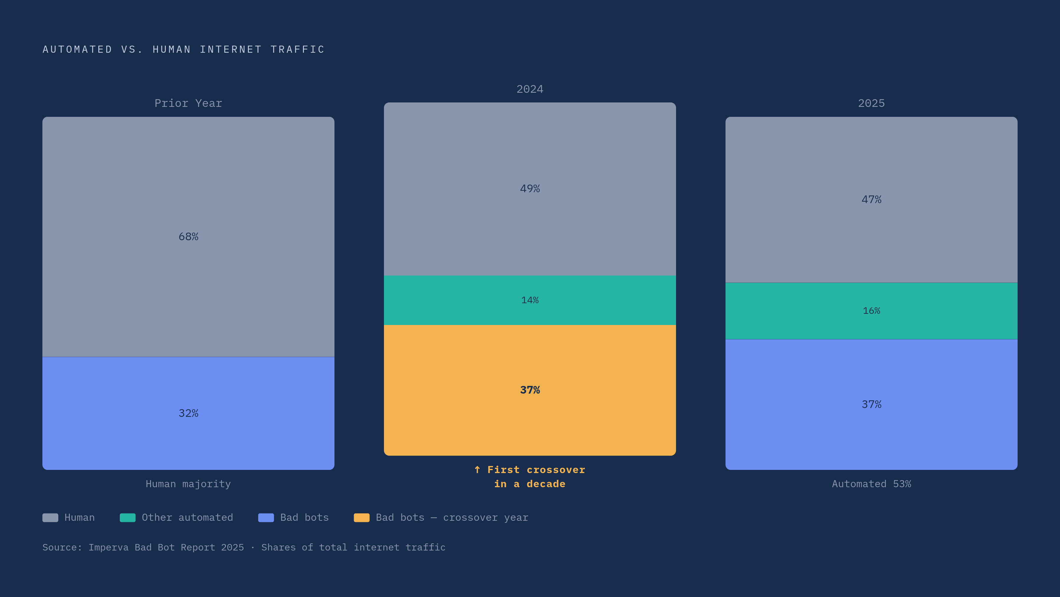 Diagram: Automated Traffic Crosses the Majority Threshold. Visualizes: Show the shift in internet traffic composition across three data points: in the prior year bad bot traffic was 32% of all internet traffic; in 2024, bad bots reached 37% and…