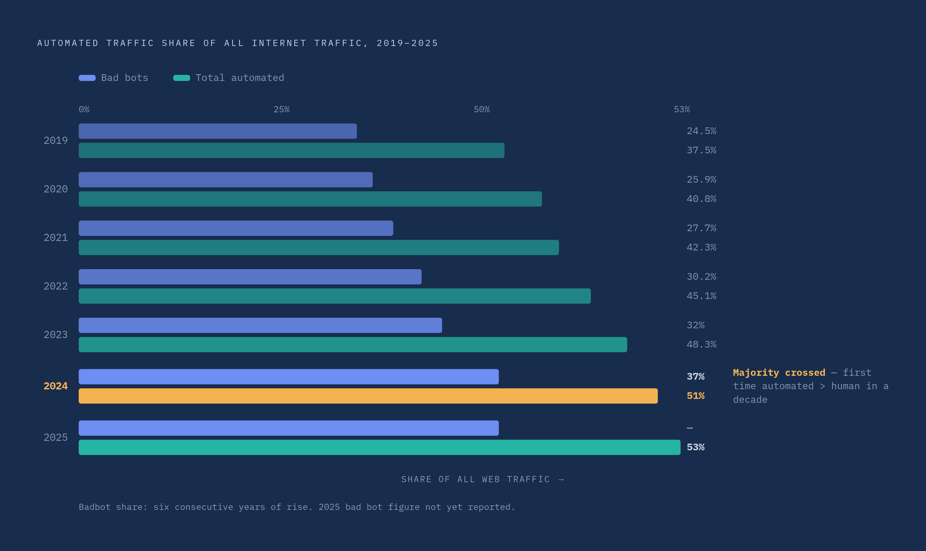 Diagram: Bad Bot Traffic's Six-Year Climb. Visualizes: Show the consecutive rise in bad bot traffic as a share of all internet traffic, culminating in the structural shift where automated traffic crossed the majority threshold.