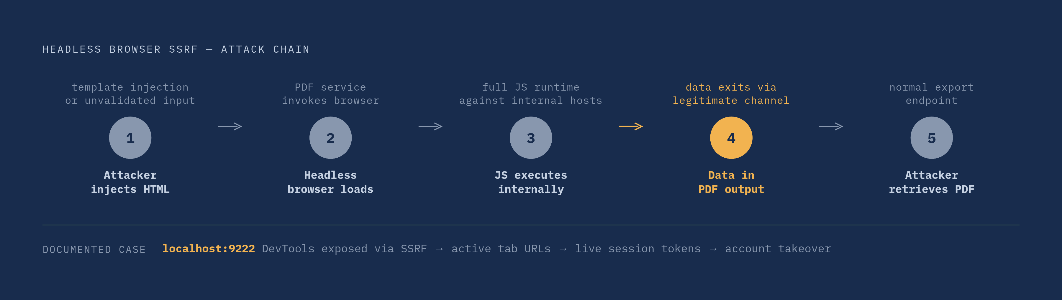 Diagram: The Headless SSRF Attack Chain. Visualizes: Illustrate the sequential attack chain unique to headless browser SSRF, distinguishing it from classic SSRF by showing how a full JavaScript runtime executes inside infrastructure.