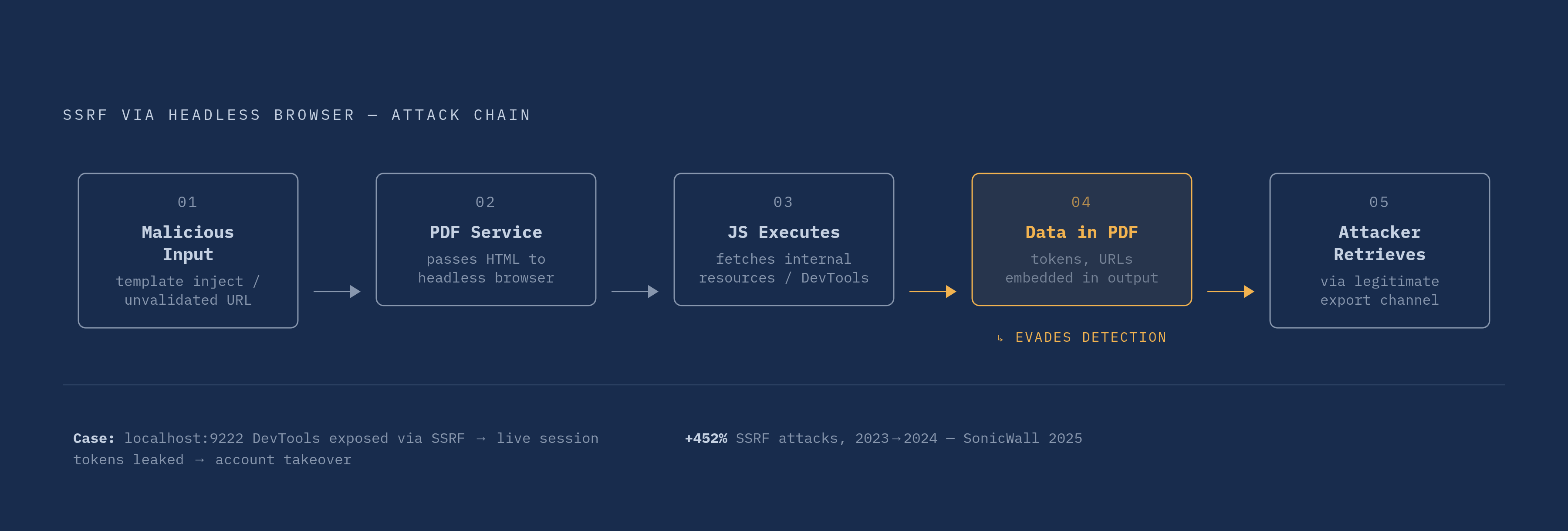 Diagram: The Headless SSRF Attack Chain. Visualizes: Illustrate the step-by-step attack chain by which a headless browser is weaponized for SSRF inside your own infrastructure.