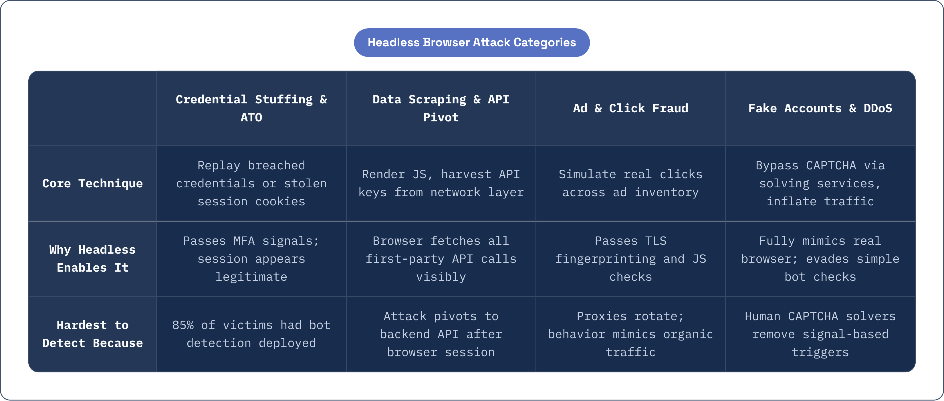 Table: Headless Browser Attack Categories. Compares Core Technique, Why Headless Enables It and Hardest to Detect Because by Credential Stuffing & ATO, Data Scraping & API Pivot, Ad & Click Fraud and Fake Accounts & DDoS.