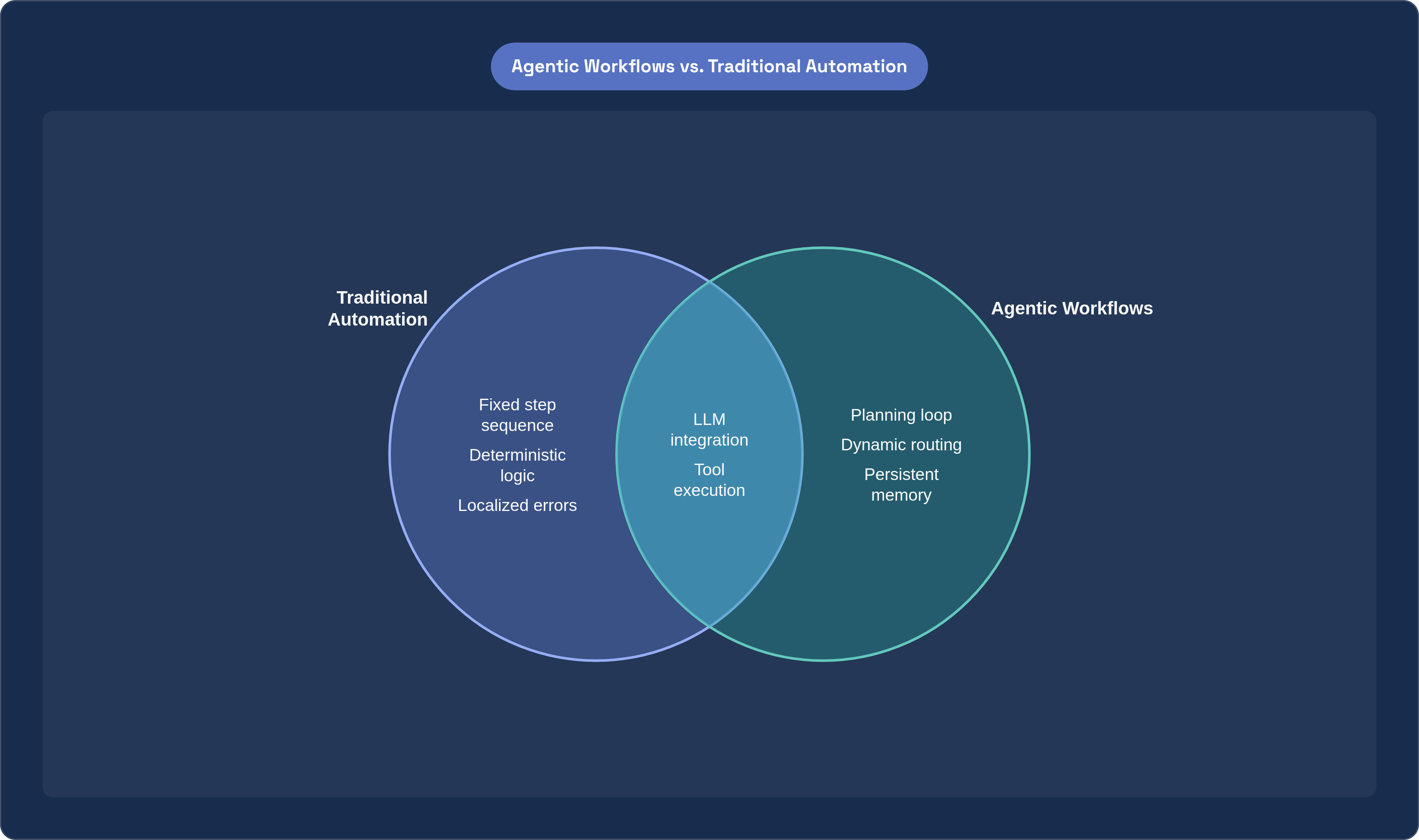 Venn diagram: Agentic Workflows vs. Traditional Automation. Compares Traditional Automation and Agentic Workflows; overlap: Shared Traits.