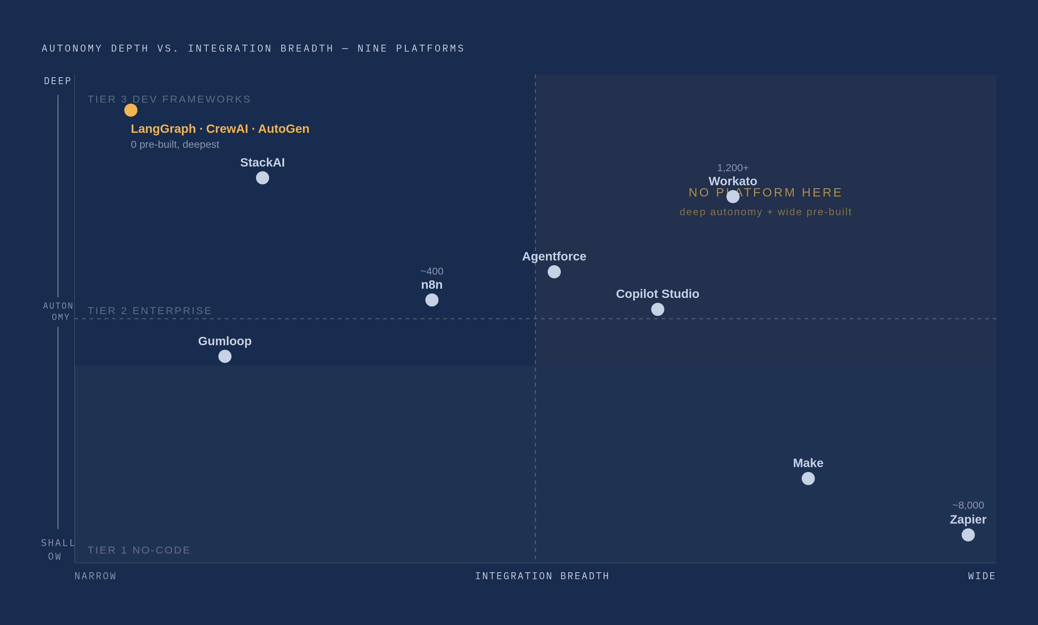 Diagram: Autonomy Depth vs. Integration Breadth: The Core Trade-off Across Nine Platforms. Visualizes: Visualize the inverse relationship between autonomy depth and integration breadth across the nine platforms compared in the article.