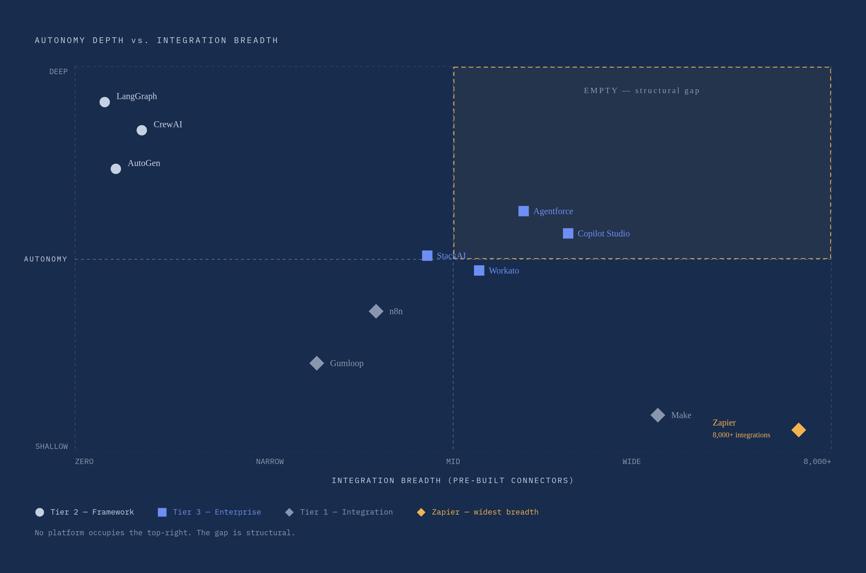 Diagram: Autonomy Depth vs. Integration Breadth: The Core Trade-off Across Nine Platforms. Visualizes: Visualize the inverse relationship between autonomy depth and integration breadth across nine platforms, showing that no single tool leads on…