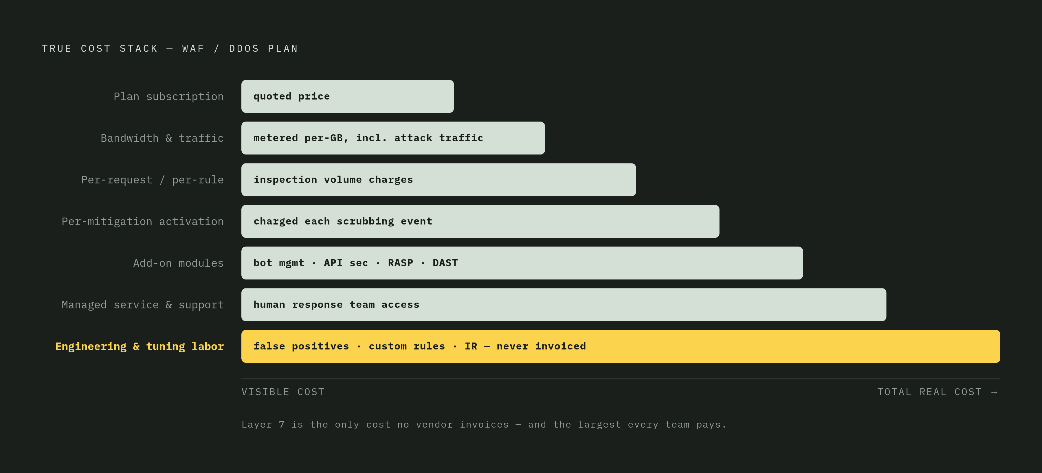 Diagram: The Hidden Cost Stack Behind a WAF Headline Price. Visualizes: Visualize the layered cost structure that sits beneath a WAF/DDoS plan's advertised price.