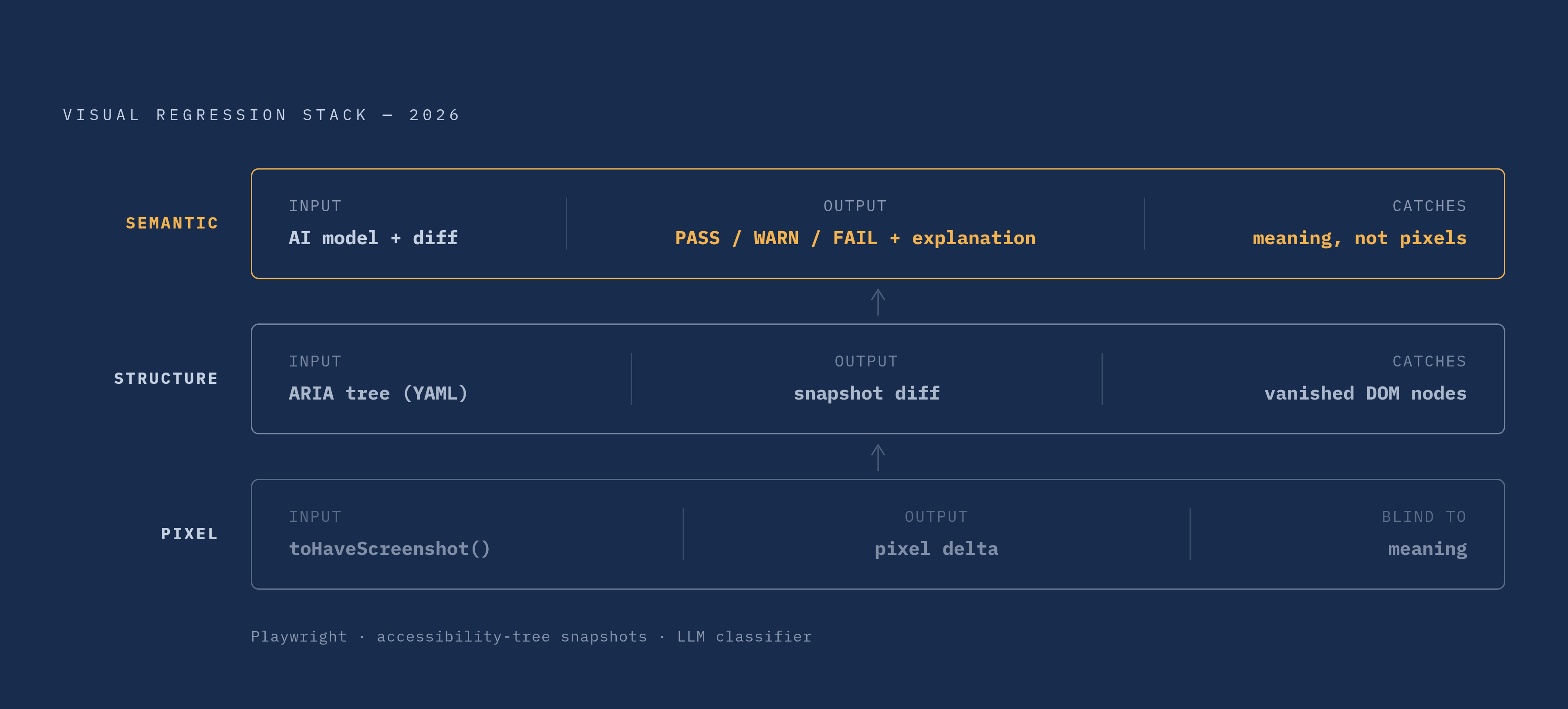 Diagram: The Three-Layer Visual Comparison Stack. Visualizes: Illustrate a vertical stack of three comparison layers that together replace pure pixel diffing in 2026 visual regression testing.