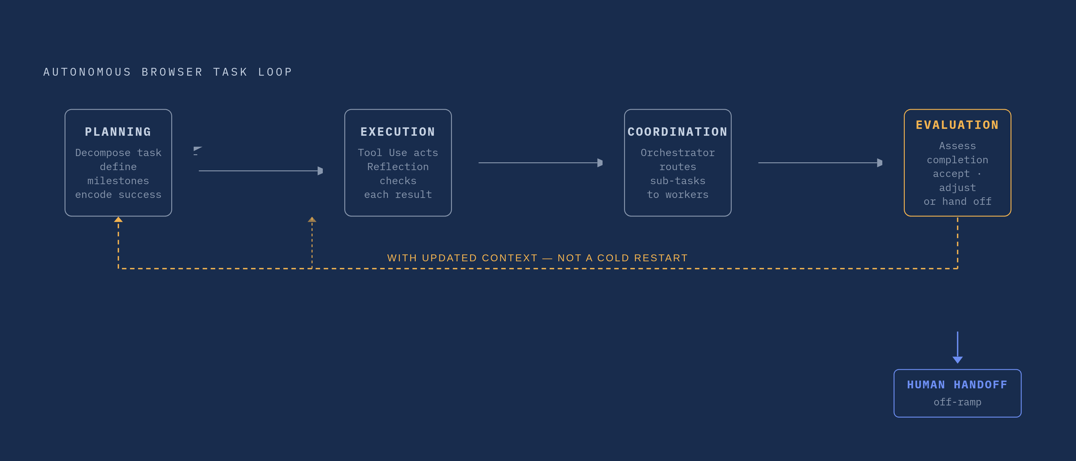 Diagram: The Runtime Loop: Four Phases, No Single Exit. Visualizes: Illustrate the four-phase autonomous browser task loop as a cycle: (1) Planning — decompose task, define page-state milestones, encode success criteria; (2) Execution — Tool Use…