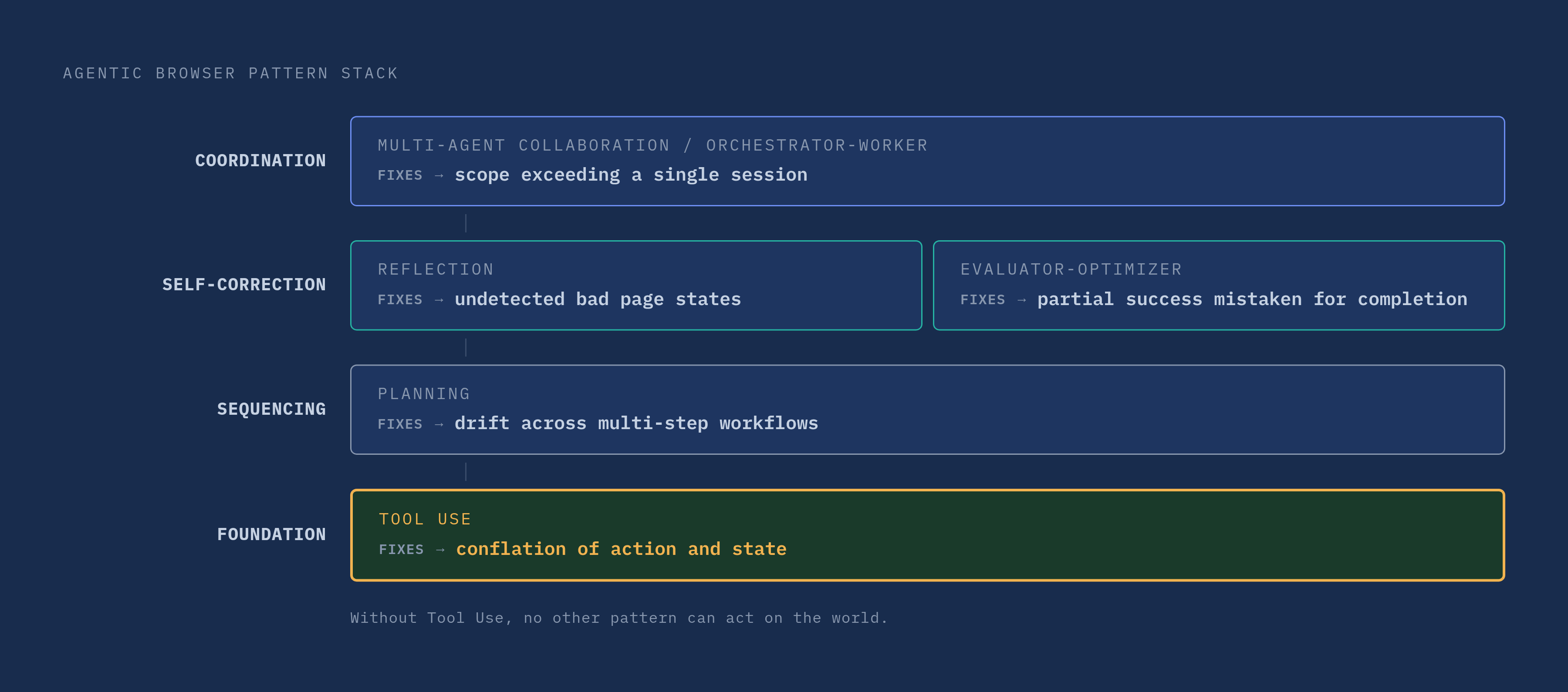 Diagram: The Six-Pattern Stack: From Foundation to Evaluation. Visualizes: Show the six agentic browser patterns as a vertical stack with a clear internal logic: Tool Use at the base (the foundation without which none of the others can act)…