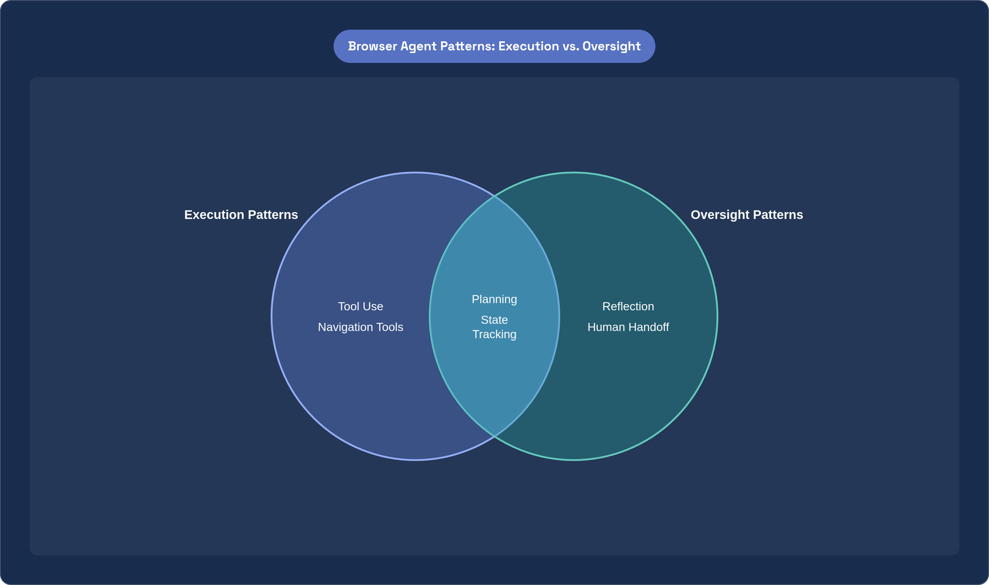 Venn diagram: Browser Agent Patterns: Execution vs. Oversight. Compares Execution Patterns and Oversight Patterns; overlap: Shared Foundation.